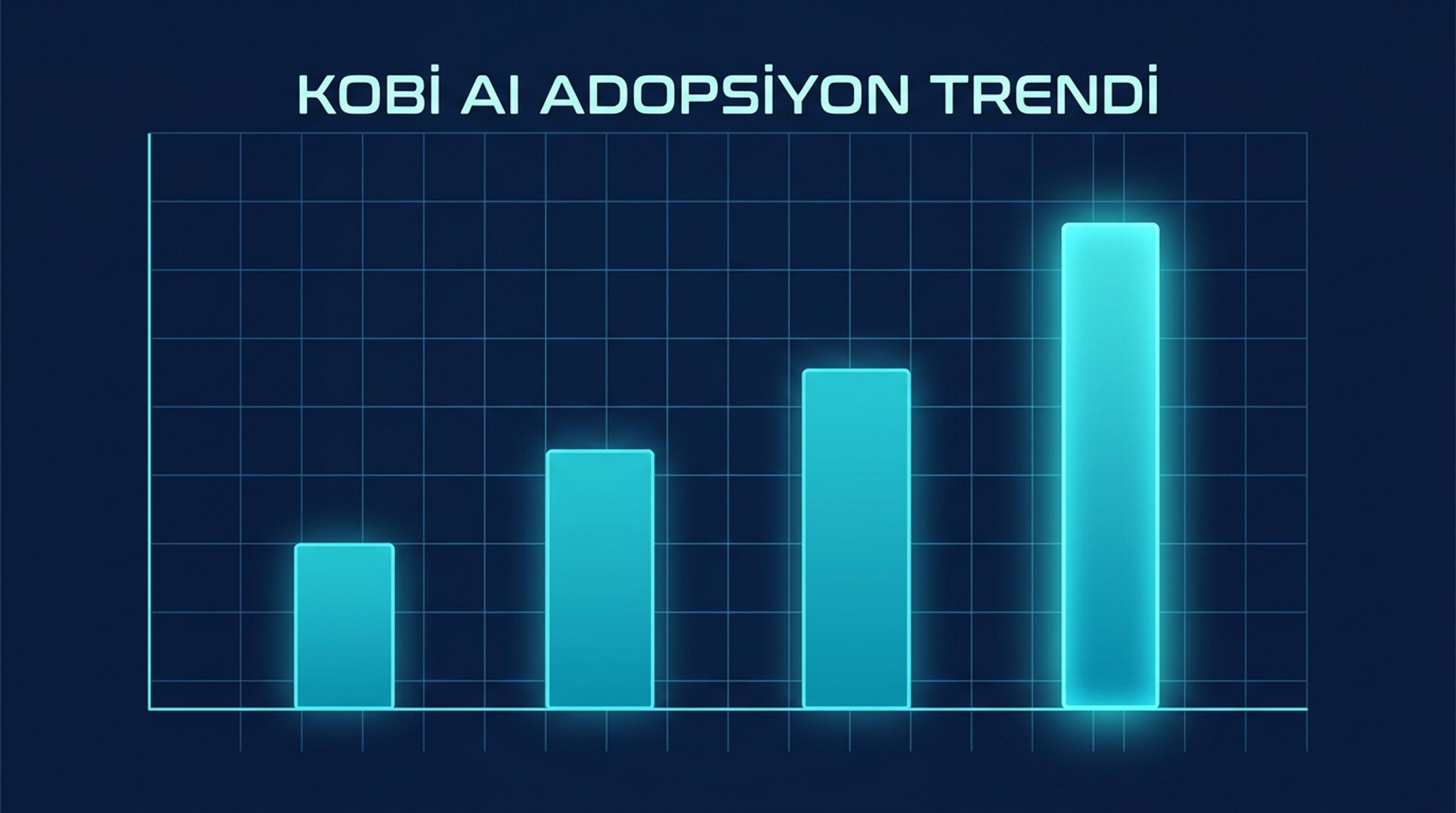 Türkiye KOBİ AI adopsiyon trend grafiği: Şubat 14, Mart 19, Nisan 21, Mayıs 23 yüzde yükselen bar serisi