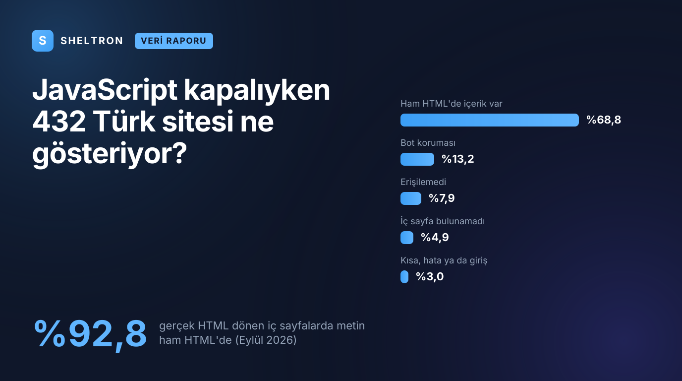 JavaScript kapalıyken 432 Türk sitesinin ham HTML ölçümü: gerçek HTML dönen iç sayfaların yüzde 92,8'i metnini JavaScript olmadan taşıyor