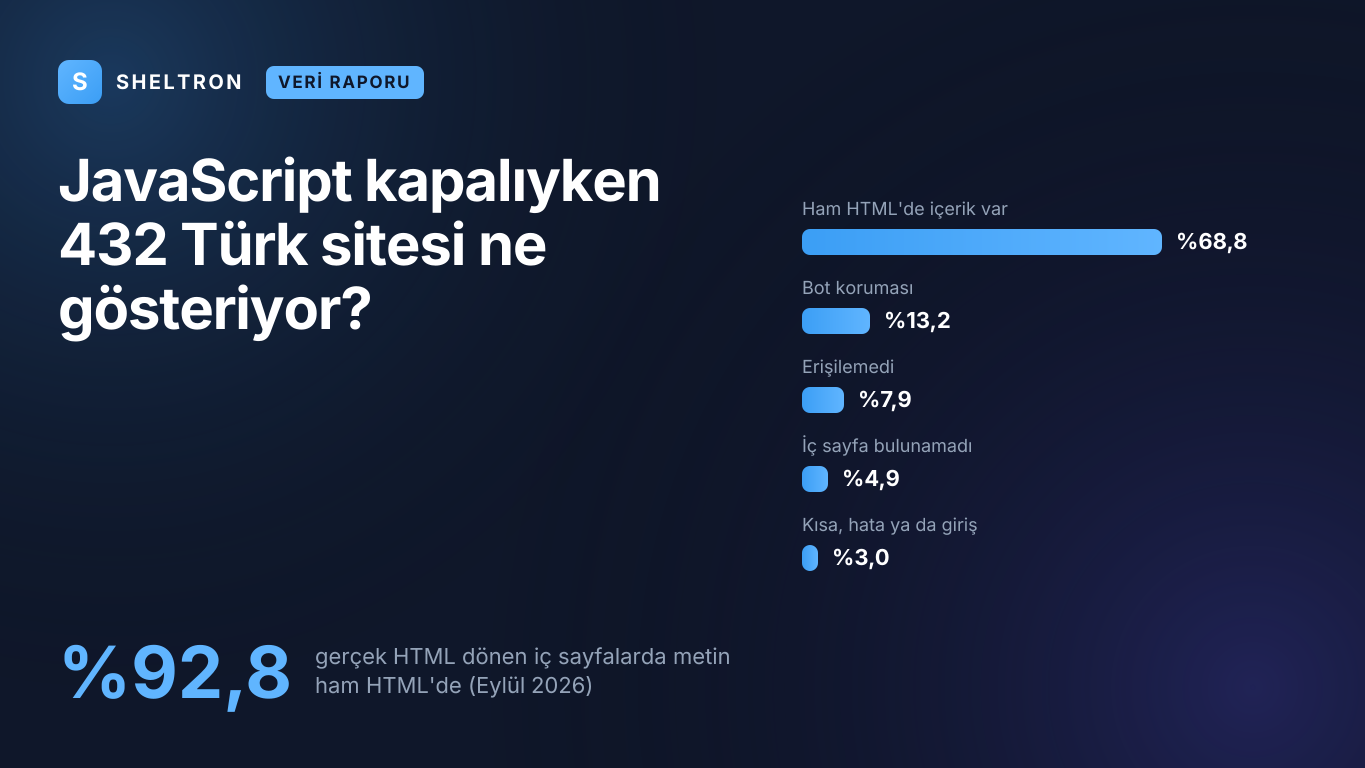 JavaScript kapalıyken 432 Türk sitesinin ham HTML ölçümü: gerçek HTML dönen iç sayfaların yüzde 92,8'i metnini JavaScript olmadan taşıyor