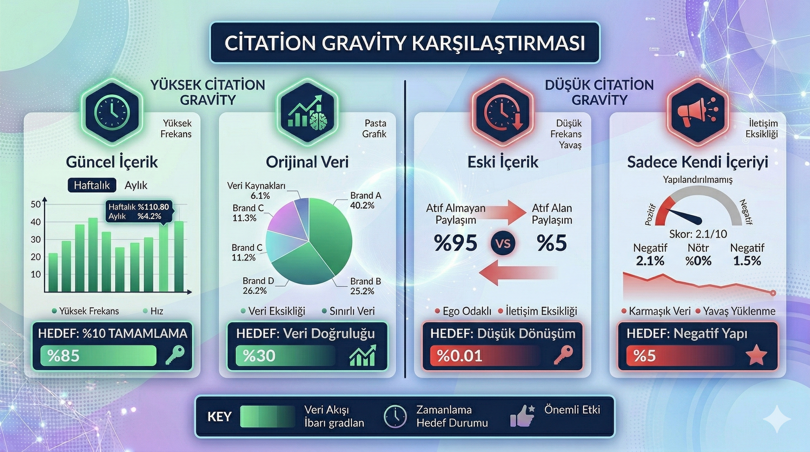 Yüksek ve düşük citation gravity sinyalleri karşılaştırması — güncellik, veri, earned media, teknik yapı