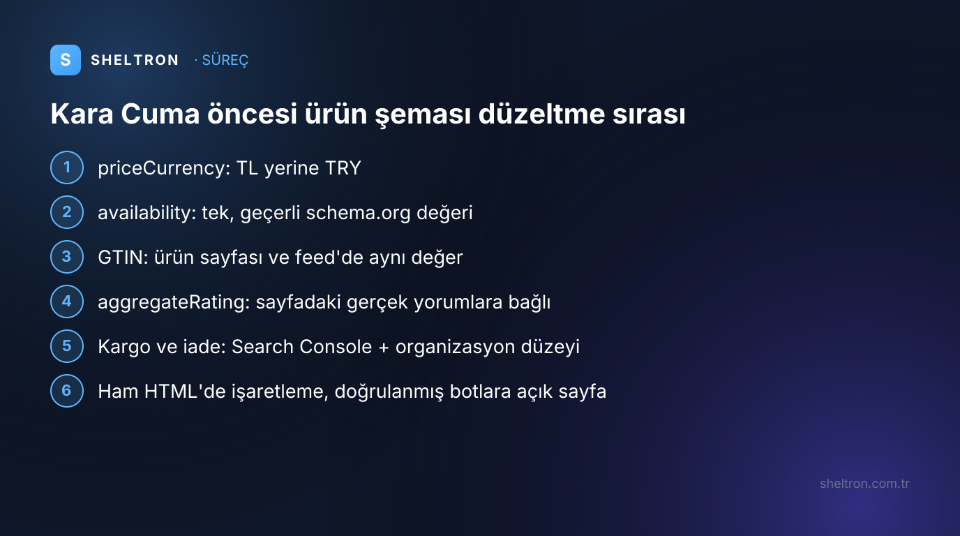 Kara Cuma öncesi ürün şeması düzeltme adımları: priceCurrency TRY, availability schema.org değeri, GTIN, gerçek yorumlara bağlı puan, kargo ve iade politikası, ham HTML ve doğrulanmış botlara açık ürün sayfaları