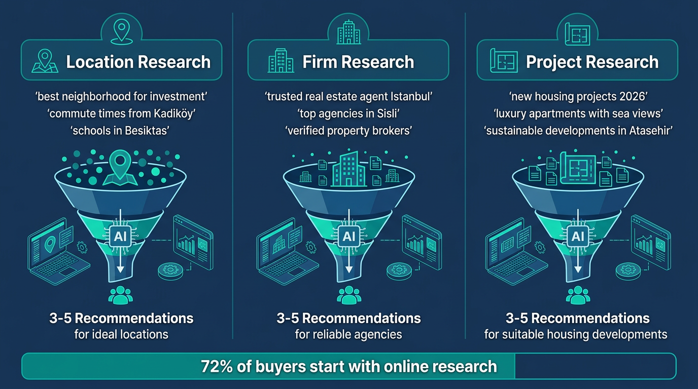 Gayrimenkul sektörü AI arama davranışı — alıcılar yapay zekada bölge ve firma araştırması yapıyor