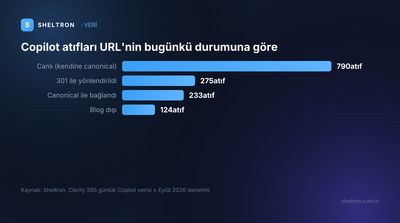 Eylül 2026 denetimine göre 1.422 Copilot atıfının dağılımı: canlı sayfalar 790, 301 ile yönlendirilenler 275, canonical ile bağlananlar 233, blog dışı sayfalar 124 atıf