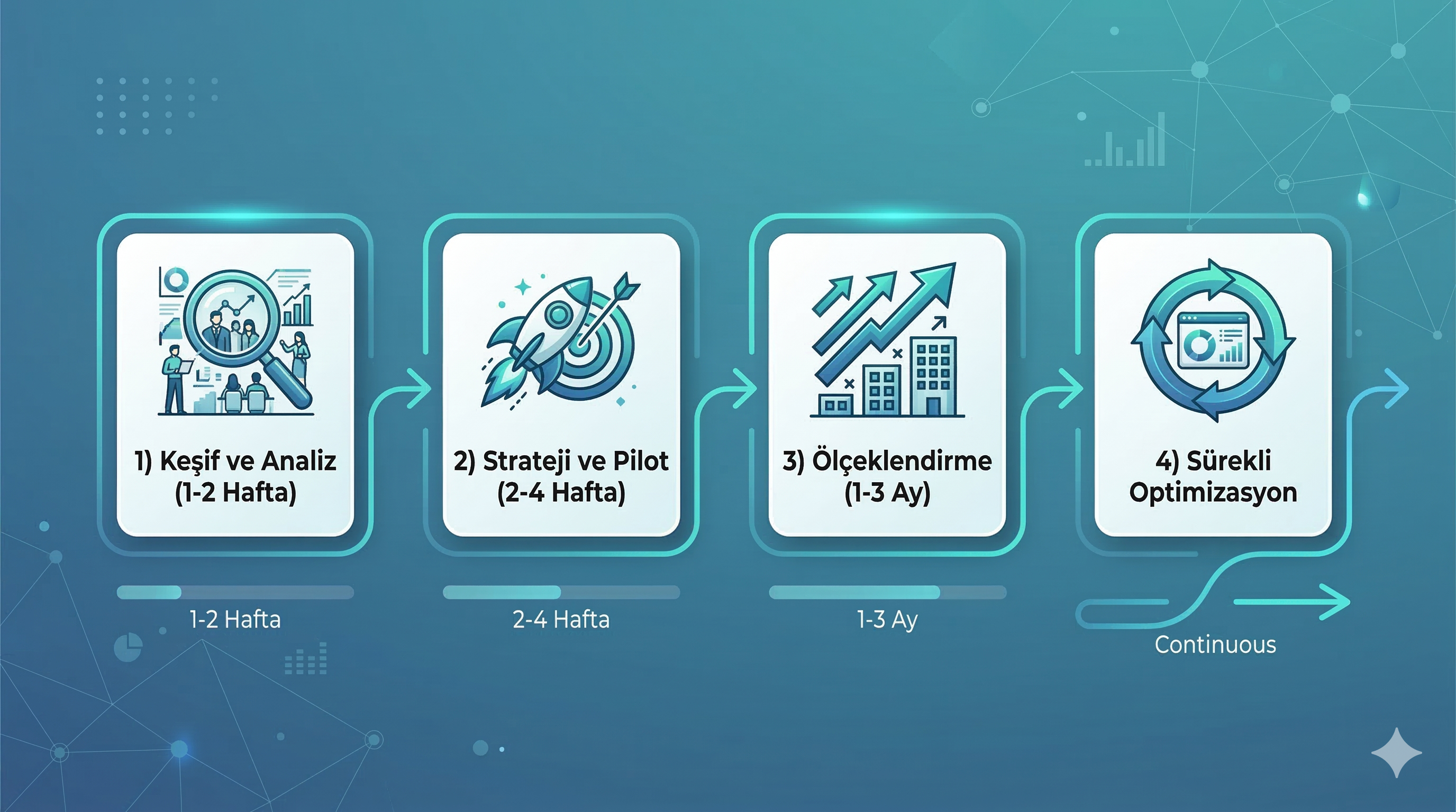 Yapay zeka çözümleri uygulama yol haritası: keşif, pilot, ölçeklendirme, optimizasyon aşamaları