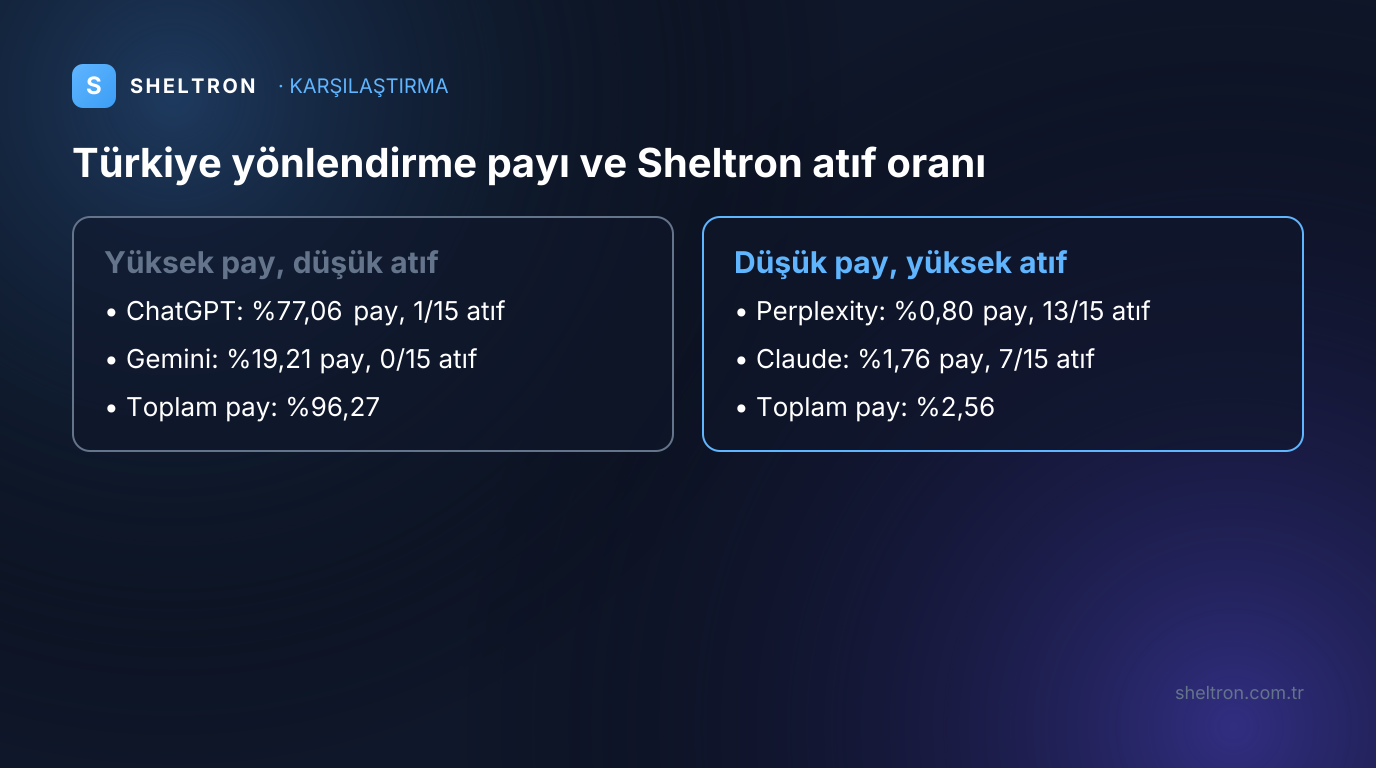 Türkiye yönlendirme payı ile Sheltron atıf oranı karşılaştırması: ChatGPT ve Gemini yüksek pay düşük atıf, Perplexity ve Claude düşük pay yüksek atıf