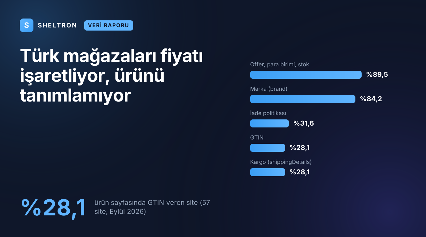 Veri raporu kapağı: Eylül 2026'da ölçülen 57 Türk e-ticaret sitesinin yüzde 28,1'i ürün sayfasında GTIN veriyor