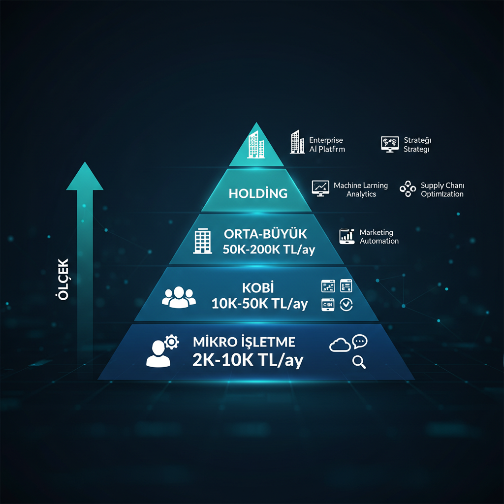 İşletme büyüklüğüne göre yapay zeka bütçe rehberi — mikro, KOBİ, orta-büyük, holding