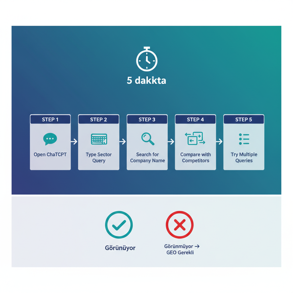5 dakikada ChatGPT görünürlük testi adımları ve sonuç değerlendirmesi