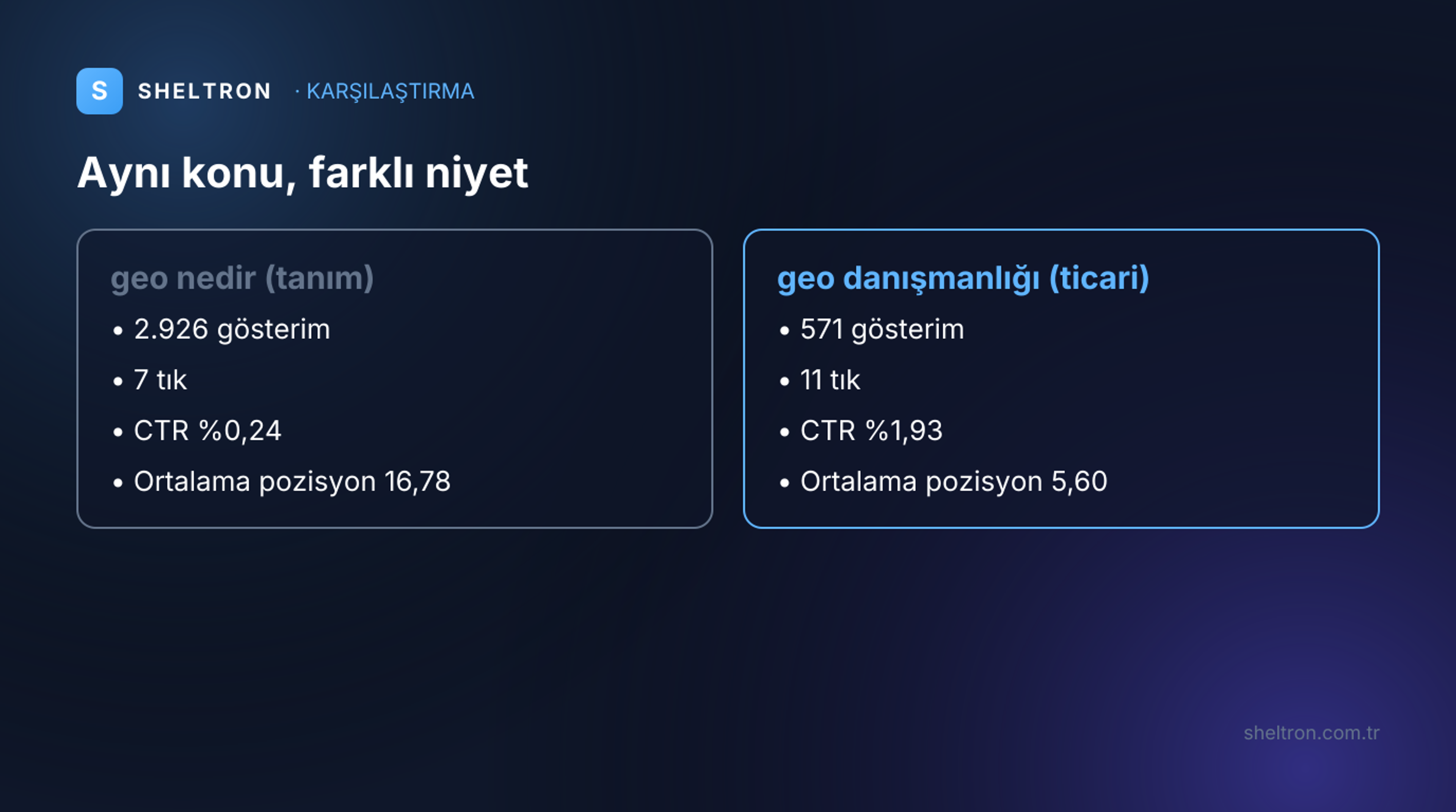 Aynı konu, farklı niyet: geo nedir 2.926 gösterimde 7 tık ve yüzde 0,24 CTR; geo danışmanlığı 571 gösterimde 11 tık ve yüzde 1,93 CTR