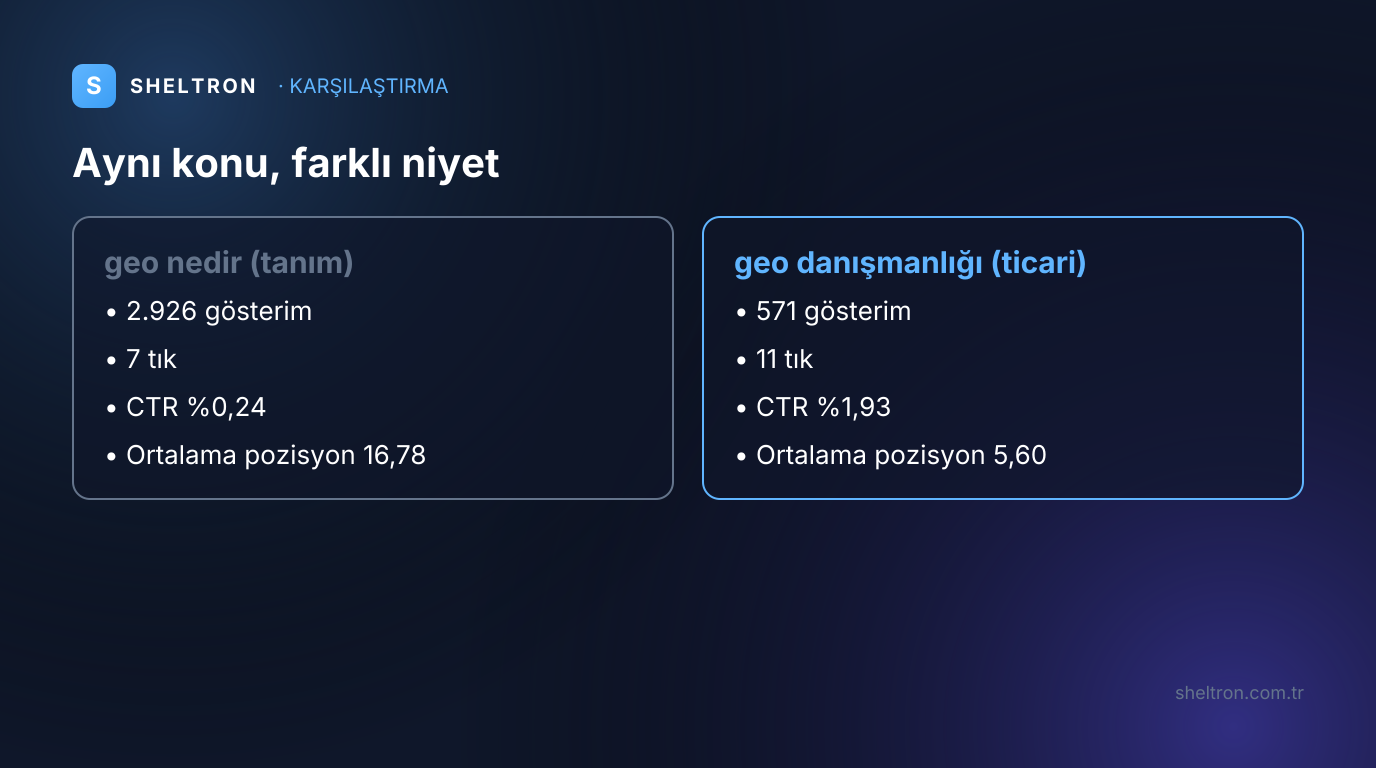 Aynı konu, farklı niyet: geo nedir 2.926 gösterimde 7 tık ve yüzde 0,24 CTR; geo danışmanlığı 571 gösterimde 11 tık ve yüzde 1,93 CTR