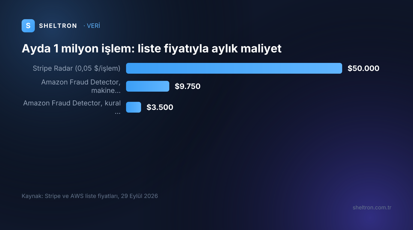 Ayda 1 milyon işlem için liste fiyatıyla aylık maliyet: Stripe Radar 50.000 dolar, Amazon Fraud Detector makine öğrenmesi 9.750 dolar, kural tabanlı 3.500 dolar