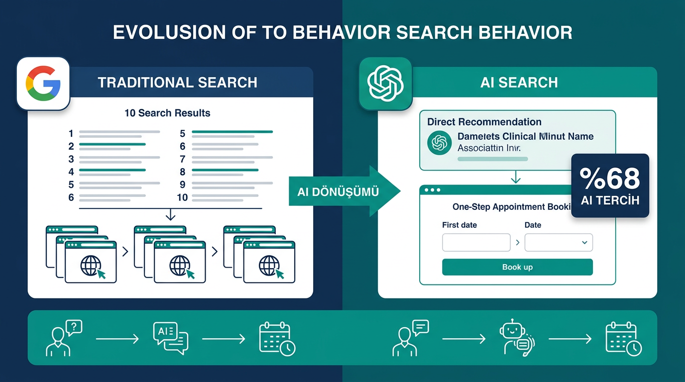 Sağlık sektöründe AI arama davranışı — hastalar ChatGPT'de doktor ve klinik araştırması yapıyor