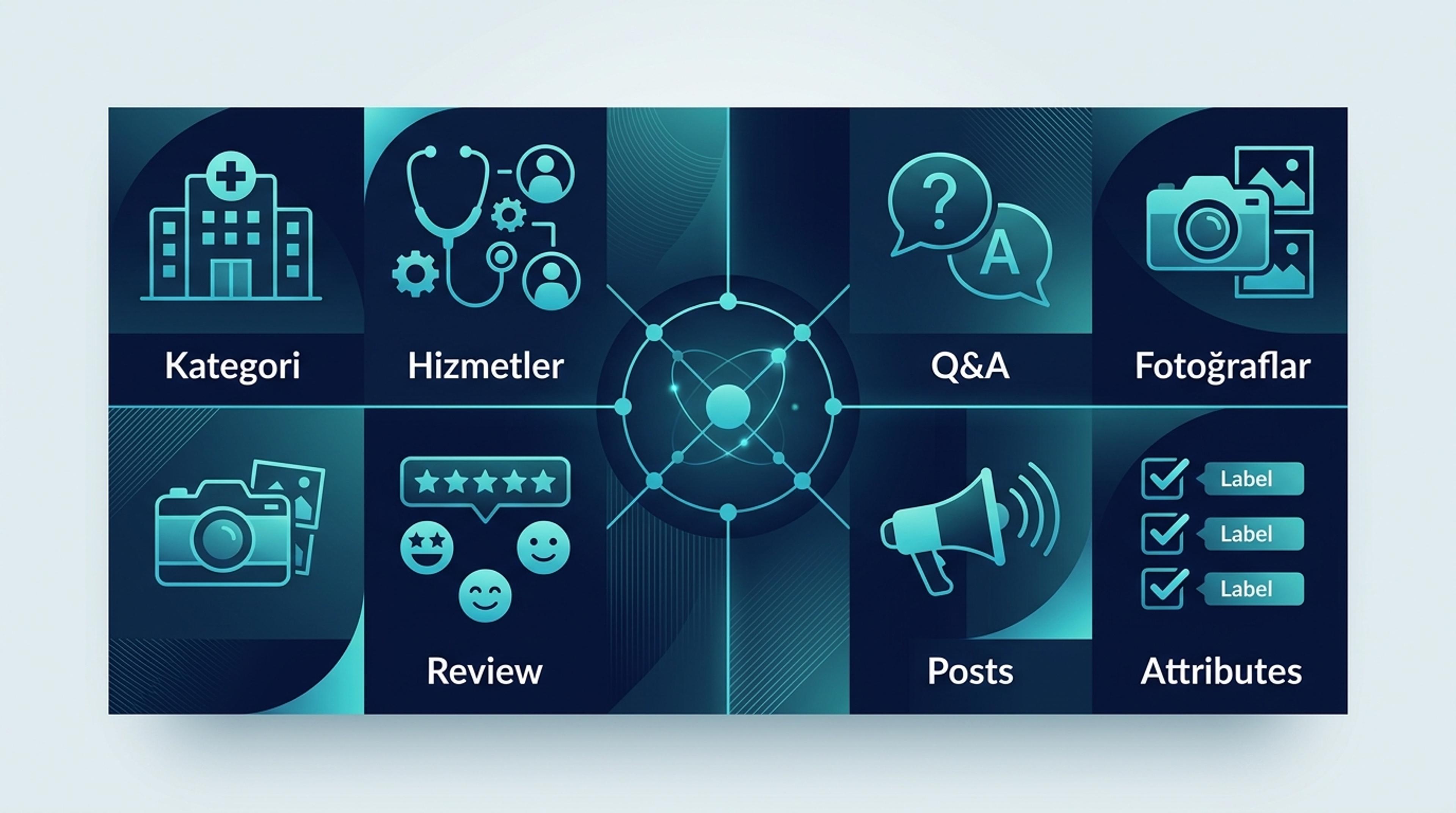 Sağlık kliniği GBP 7 zorunlu alan grid — kategori, hizmetler, Q&A, foto, review, posts, attributes