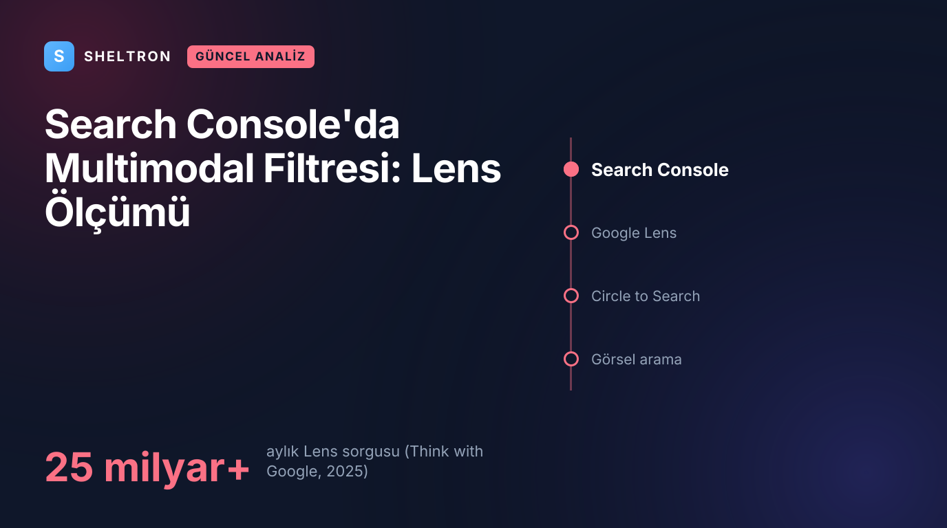 Search Console'da Web: multimodal arama türü filtresi ve Google Lens aylık sorgu hacmini gösteren kapak görseli