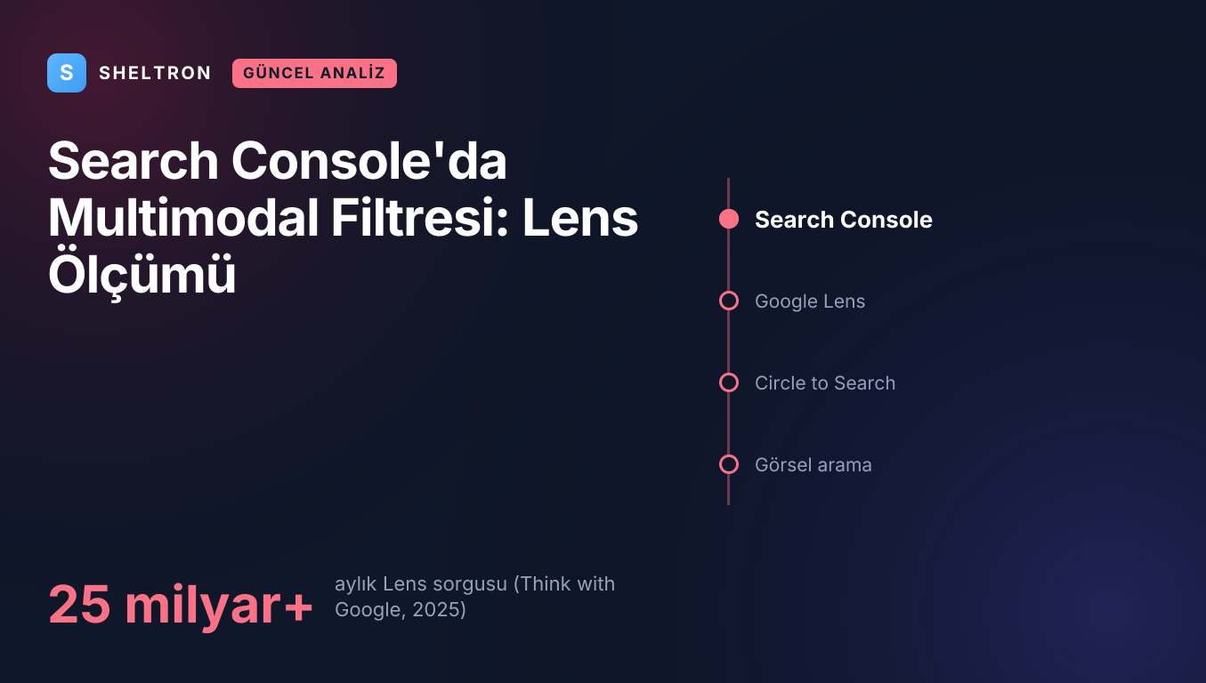 Search Console'da Web: multimodal arama türü filtresi ve Google Lens aylık sorgu hacmini gösteren kapak görseli