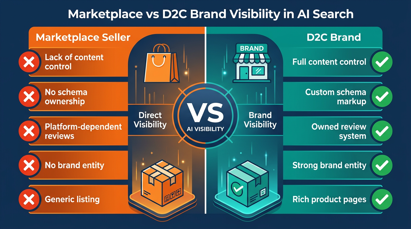 Marketplace vs D2C AI görünürlük farkı — e-ticaret markaları karşılaştırması