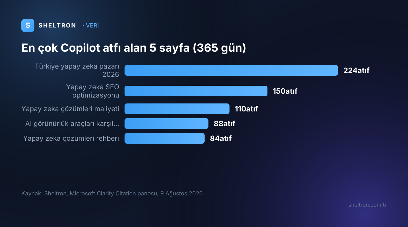 En çok Copilot atfı alan beş Sheltron sayfası: 224, 150, 110, 88 ve 84 atıf