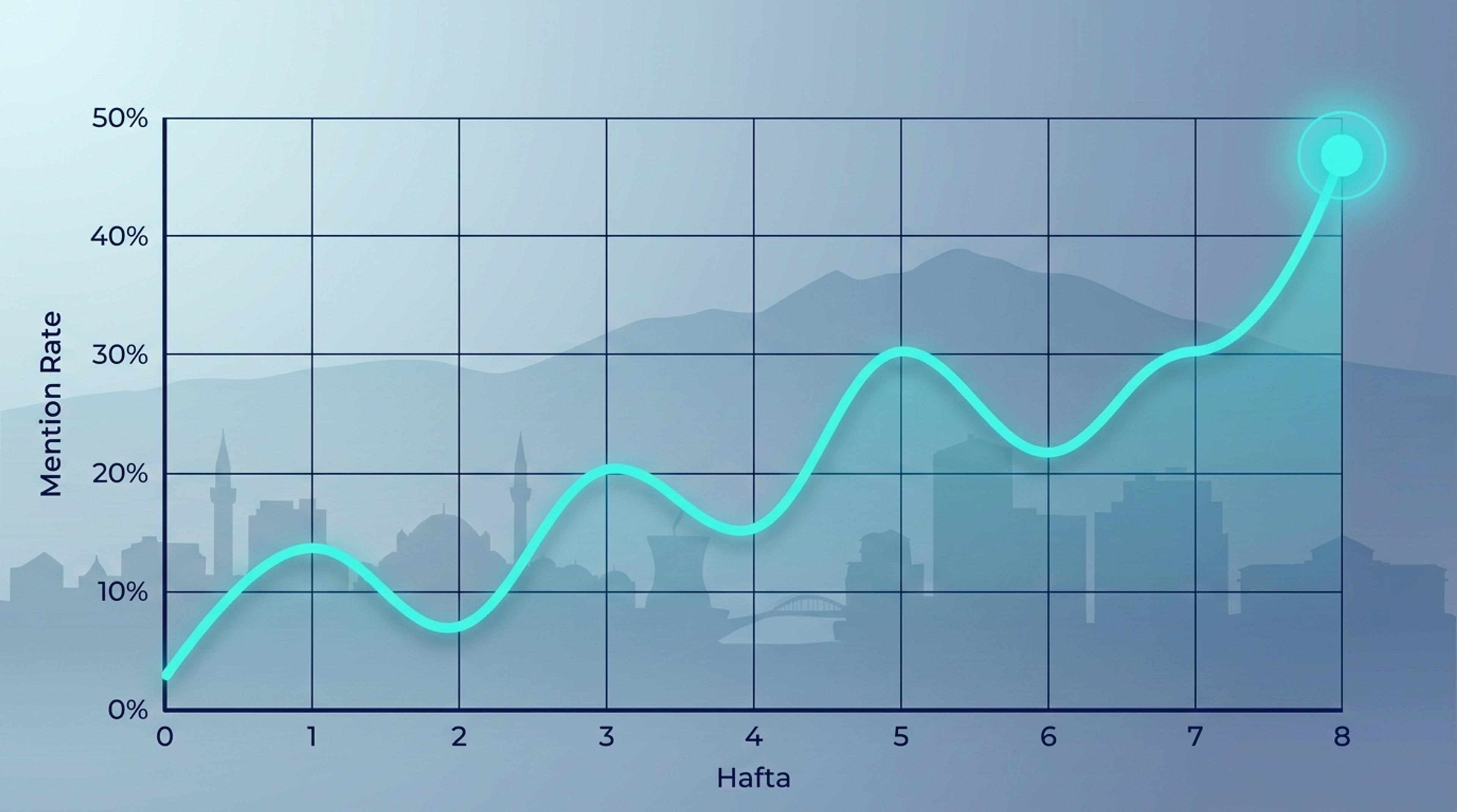 Eskişehir HVAC firma 8 haftada %3 ten %47 ye mention rate yükselen eğri
