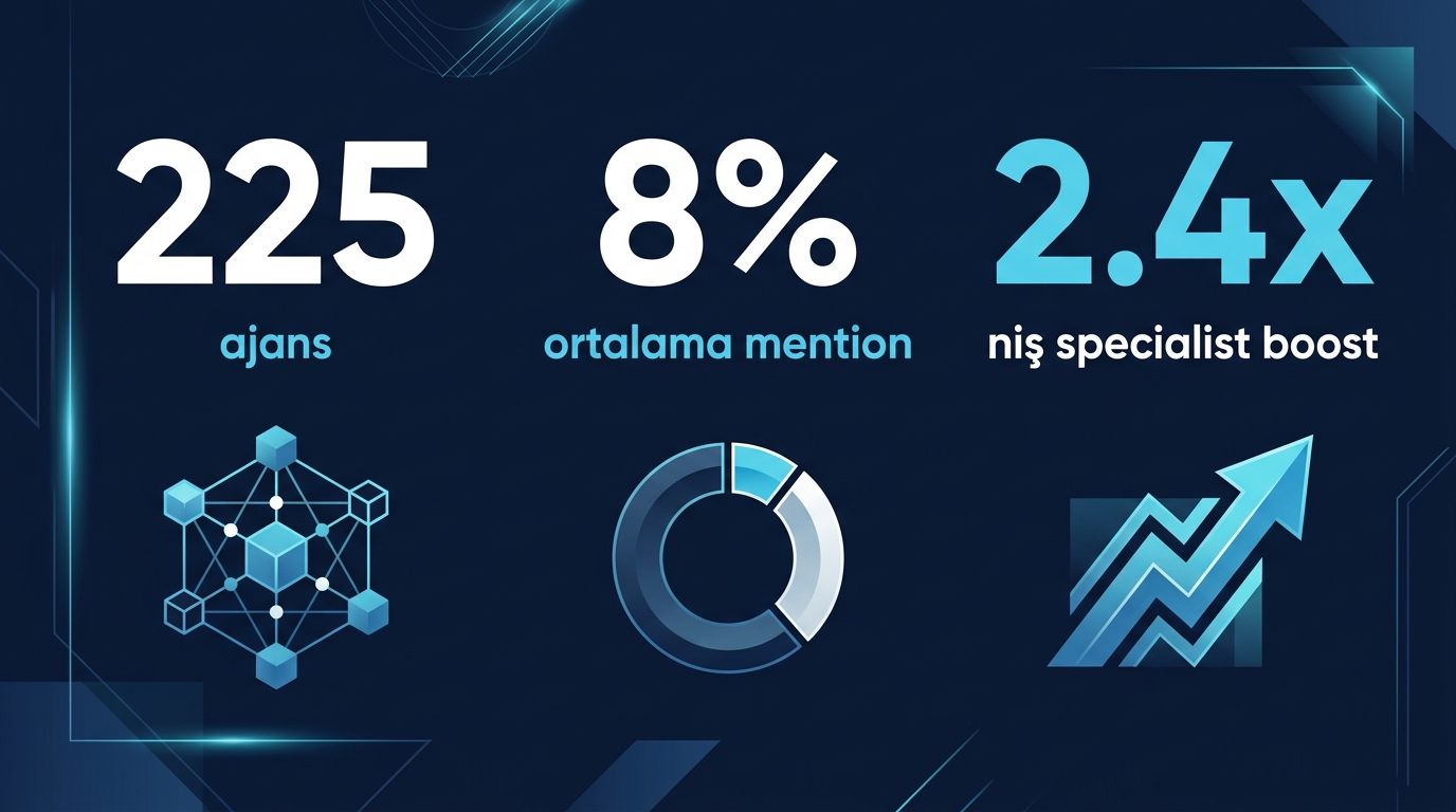 Reklam ajansı niş metrik infografik: 225 ajans tarama, %8 ortalama mention rate, 2.4x niş specialist boost