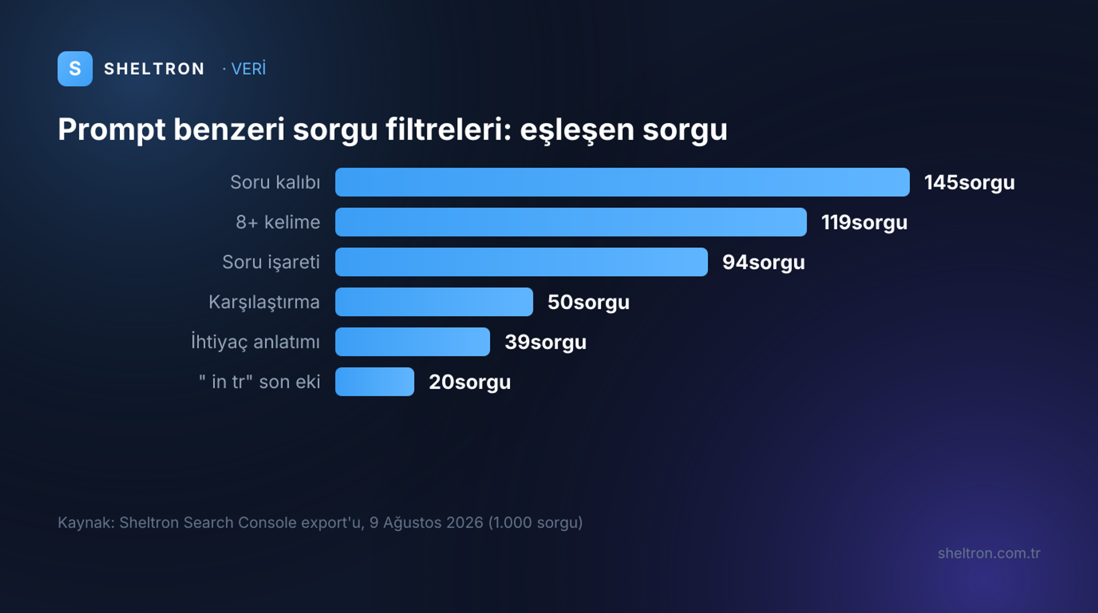 sheltron.com.tr Search Console export'unda prompt benzeri sorgu filtrelerinin eşleştiği sorgu sayısı: soru kalıbı 145, 8 ve üzeri kelime 119, soru işareti 94, karşılaştırma 50, ihtiyaç anlatımı 39, in tr son eki 20