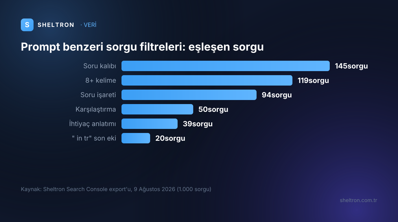 sheltron.com.tr Search Console export'unda prompt benzeri sorgu filtrelerinin eşleştiği sorgu sayısı: soru kalıbı 145, 8 ve üzeri kelime 119, soru işareti 94, karşılaştırma 50, ihtiyaç anlatımı 39, in tr son eki 20