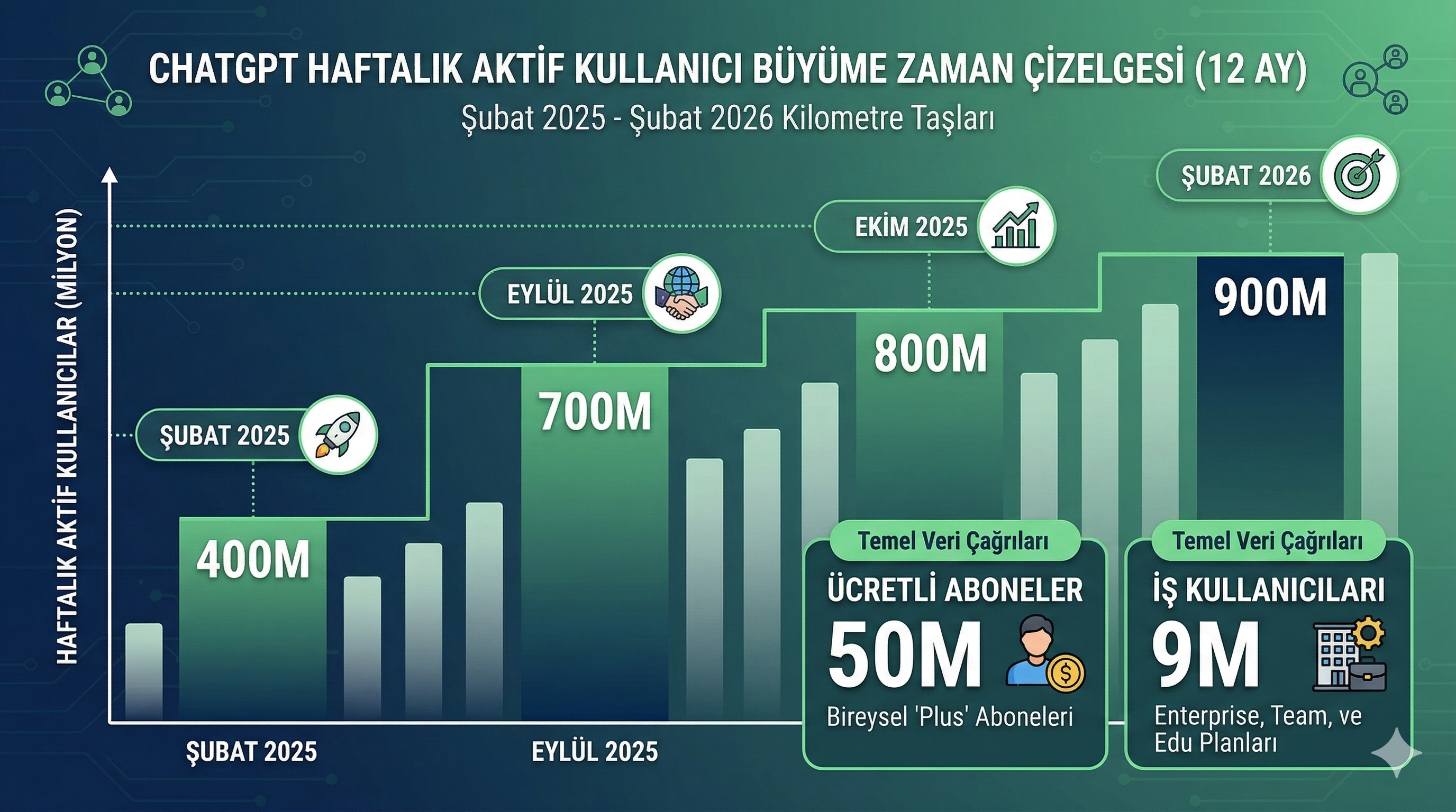 ChatGPT kullanici buyume grafigi — 400M'den 900M'a 12 ayda