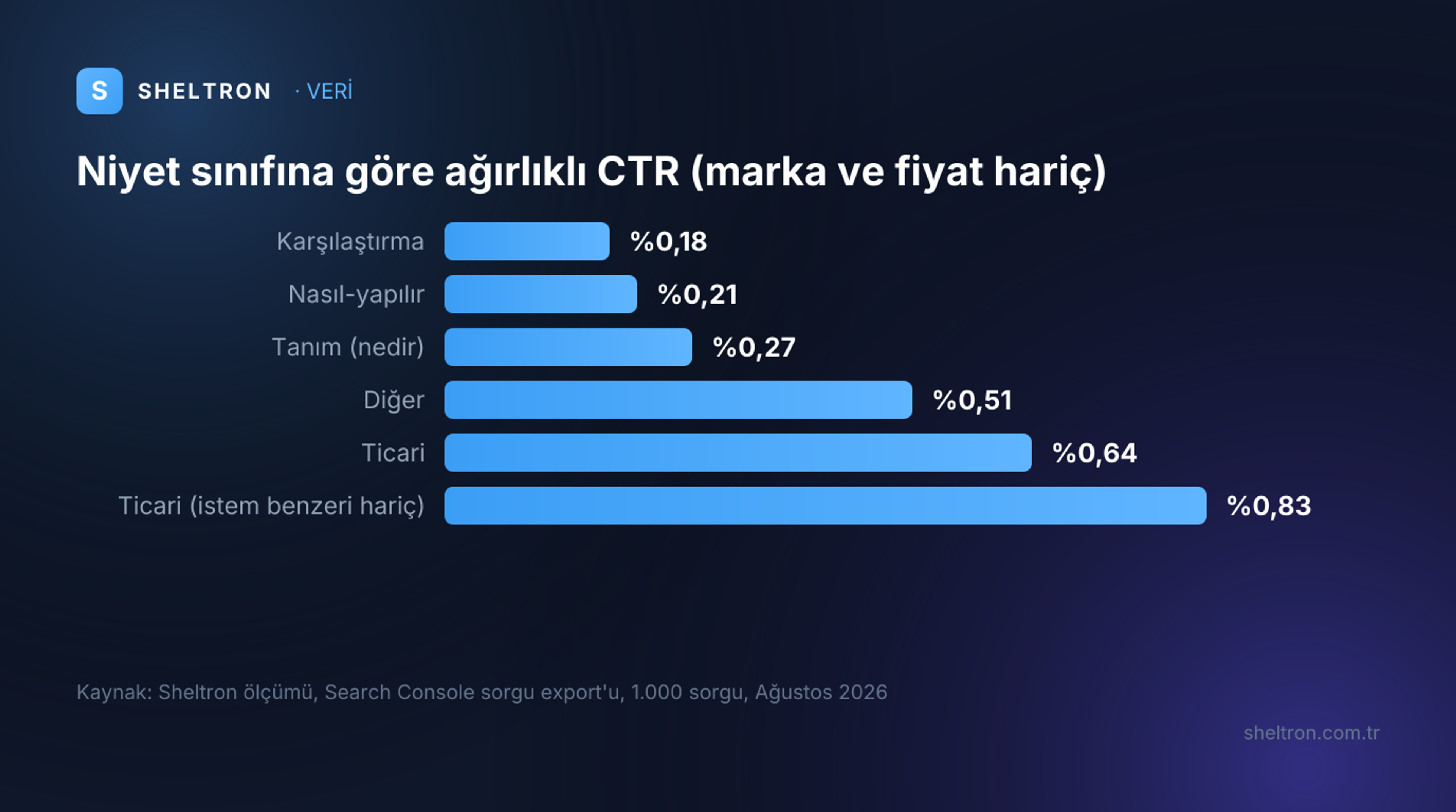 Niyet sınıflarında ağırlıklı tıklama oranı: karşılaştırma yüzde 0,18, nasıl-yapılır yüzde 0,21, tanım yüzde 0,27, diğer yüzde 0,51, ticari yüzde 0,64, istem benzeri sorgular hariç ticari yüzde 0,83