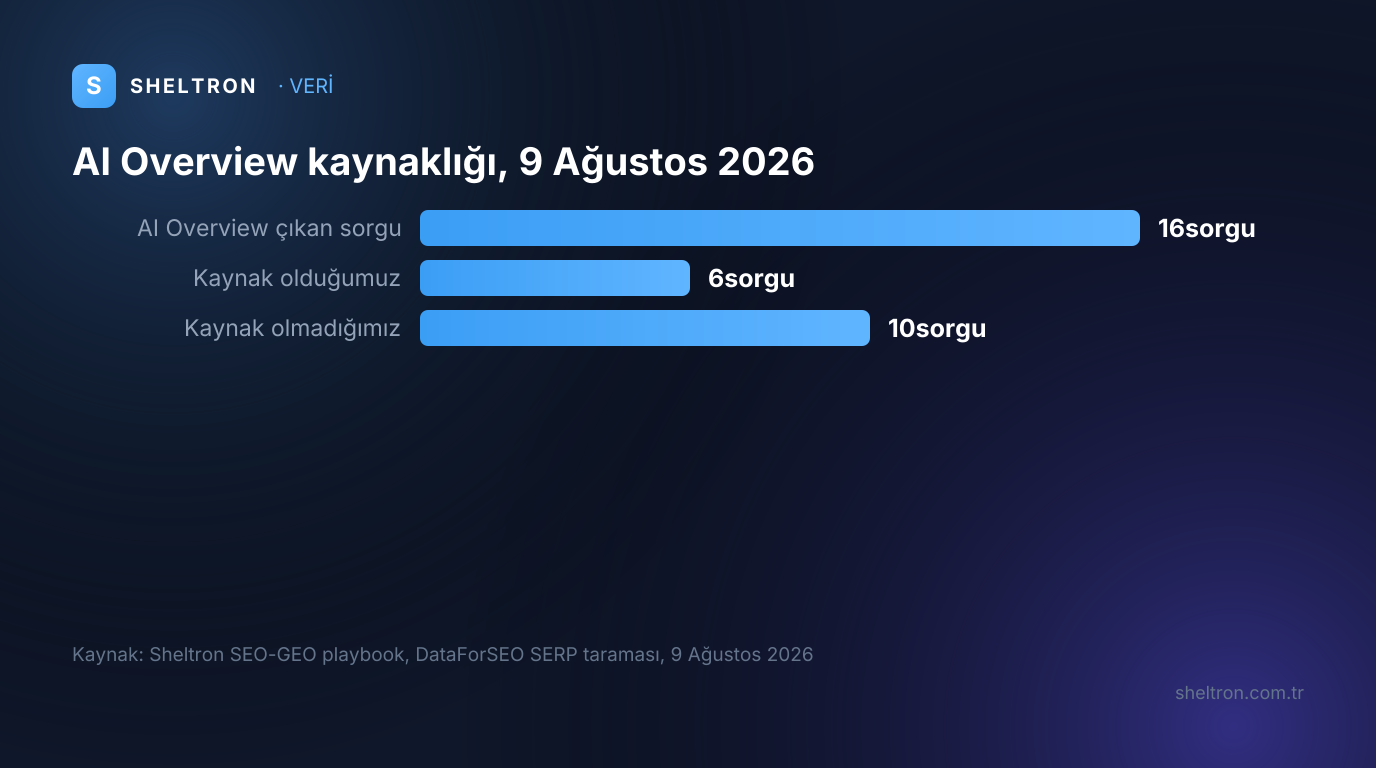 9 Ağustos 2026 SERP taramasında AI Overview çıkan 16 sorgunun 6'sında Sheltron'un kaynak olduğunu, 10'unda olmadığını gösteren çubuk grafik