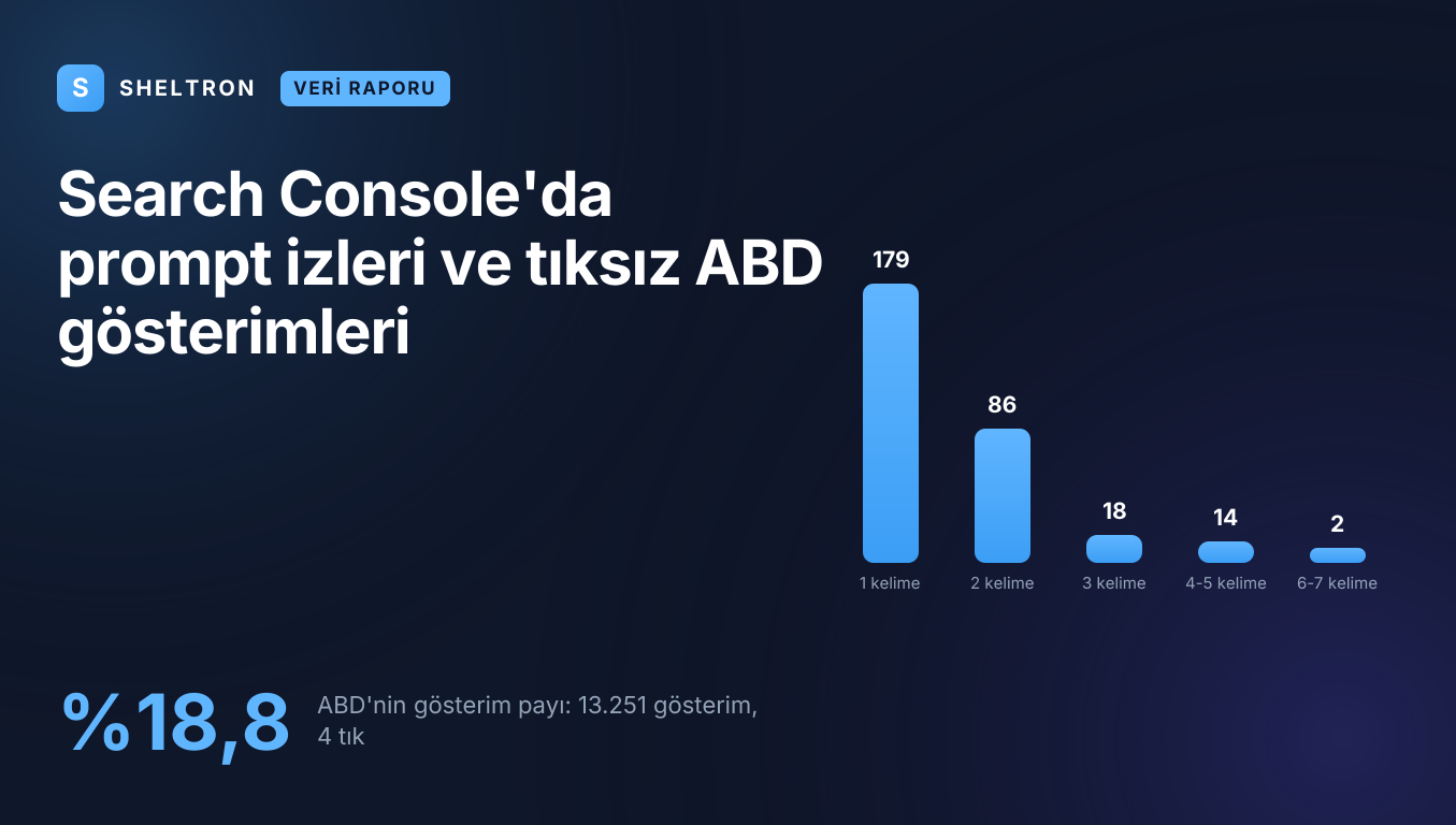 Search Console'da prompt gibi sorgular: Sheltron verisinde 8+ kelimelik 119 sorgu hiç tıklanmadı, ABD gösterimlerin yüzde 18,8'ini alıp 4 tık getirdi