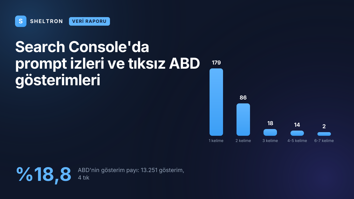 Search Console'da prompt gibi sorgular: Sheltron verisinde 8+ kelimelik 119 sorgu hiç tıklanmadı, ABD gösterimlerin yüzde 18,8'ini alıp 4 tık getirdi