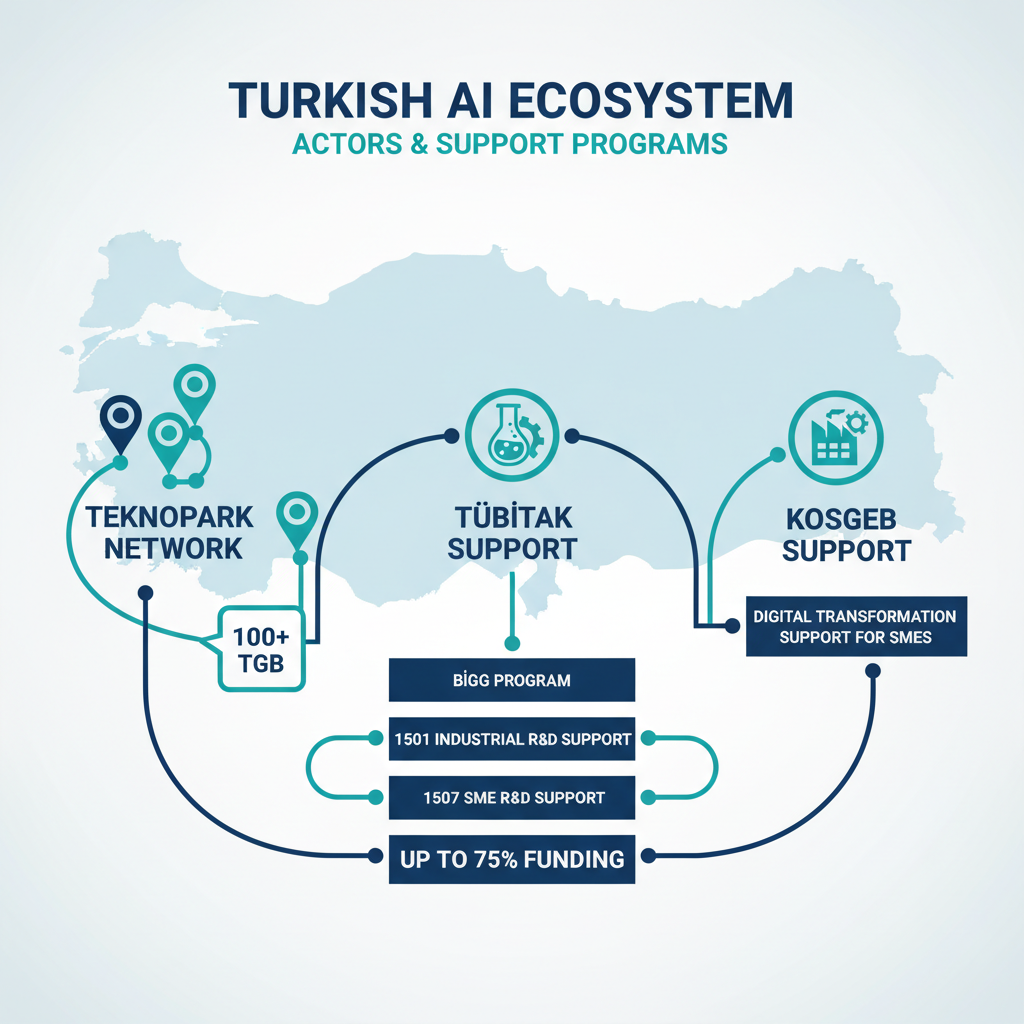 Türkiye AI ekosistemi — teknopark, TÜBİTAK ve KOSGEB destekleri haritası