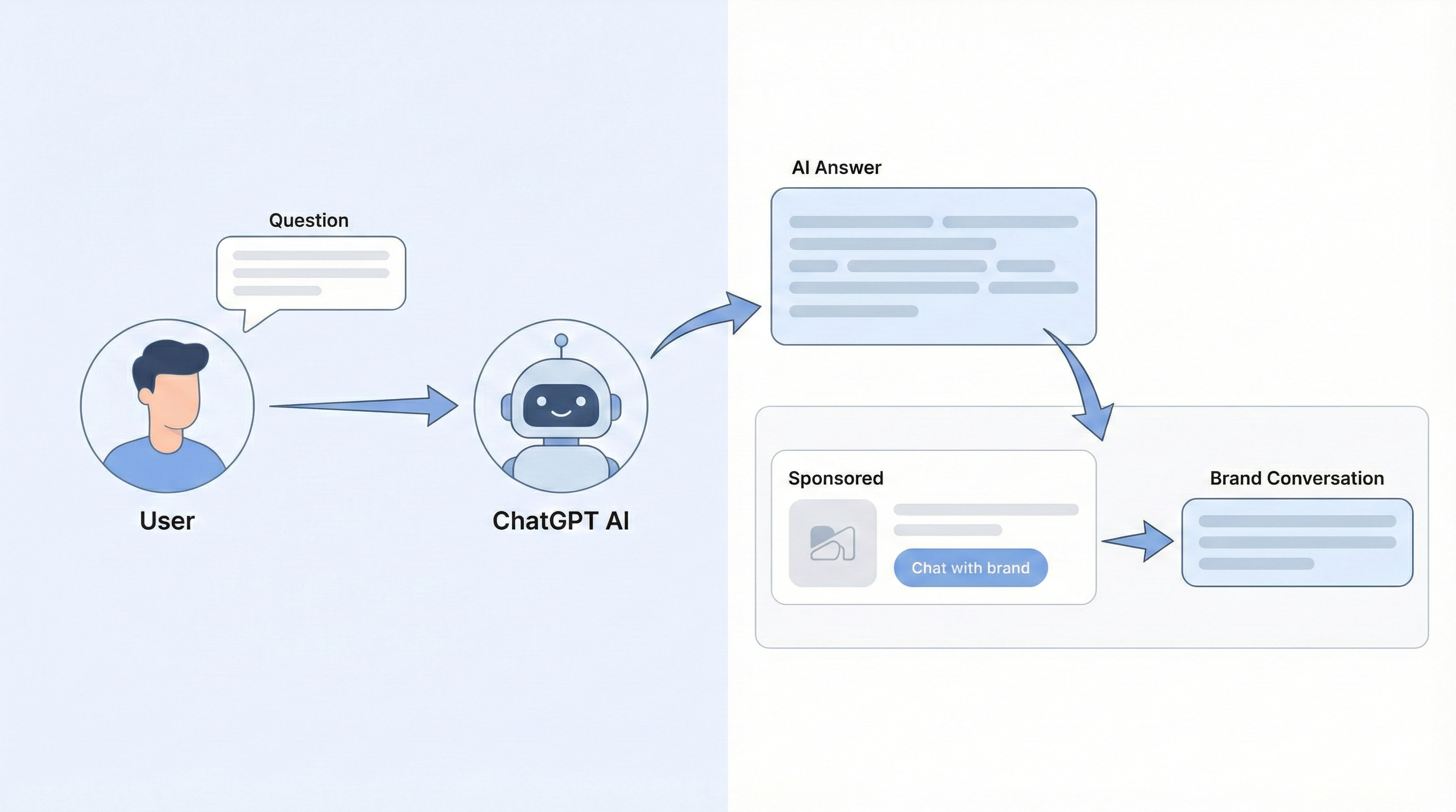 ChatGPT reklam görünümü — yanıt altında sponsorlu içerik etiketi ile marka reklamı