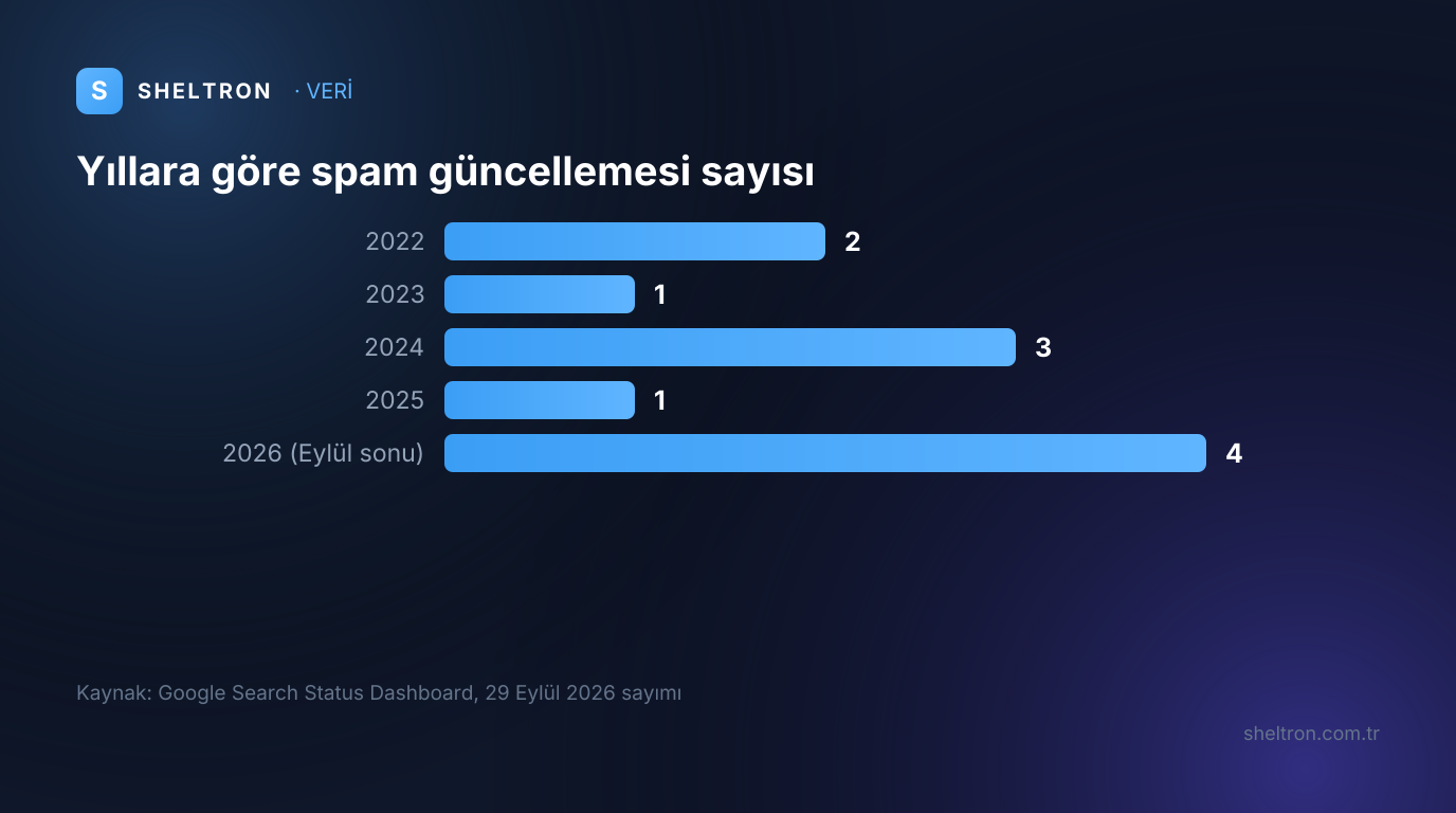 Google Search Status Dashboard kayıtlarına göre yıllara göre spam güncellemesi sayısı: 2022'de 2, 2023'te 1, 2024'te 3, 2025'te 1, 2026'da Eylül sonu itibarıyla 4