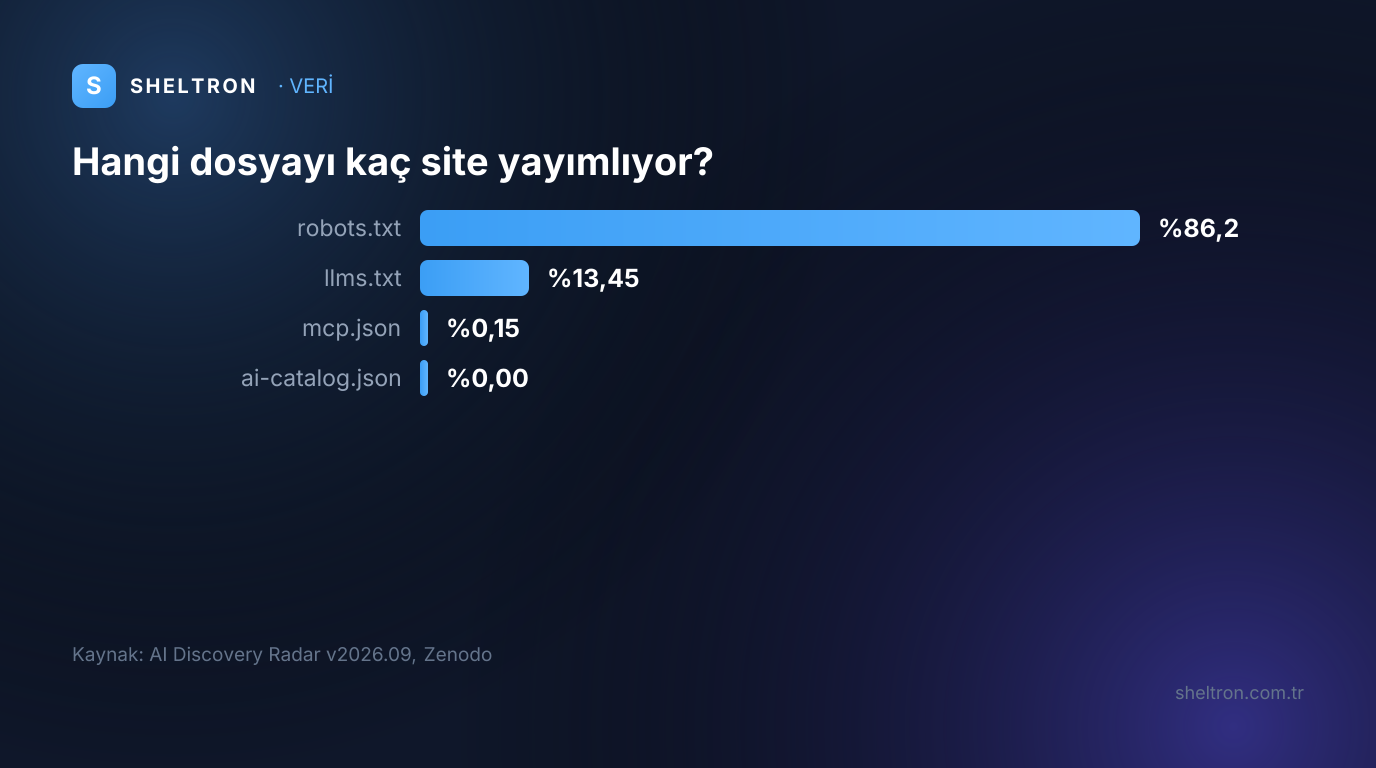 AI Discovery Radar Eylül 2026 panelinde robots.txt, llms.txt, mcp.json ve ai-catalog.json benimsenme oranları