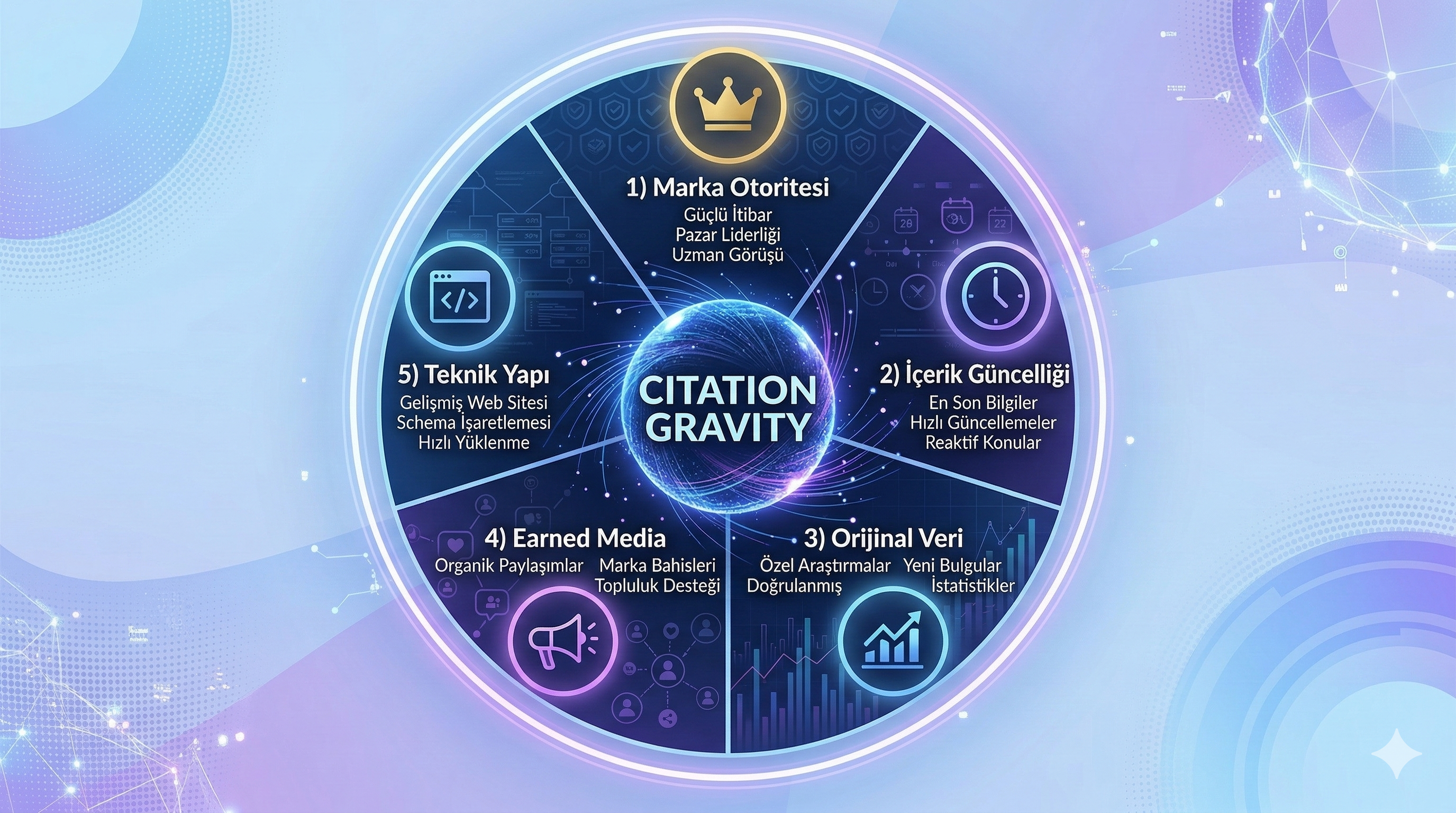 Citation gravity belirleyen 5 faktör — marka otoritesi, güncellik, orijinal veri, earned media, teknik yapı