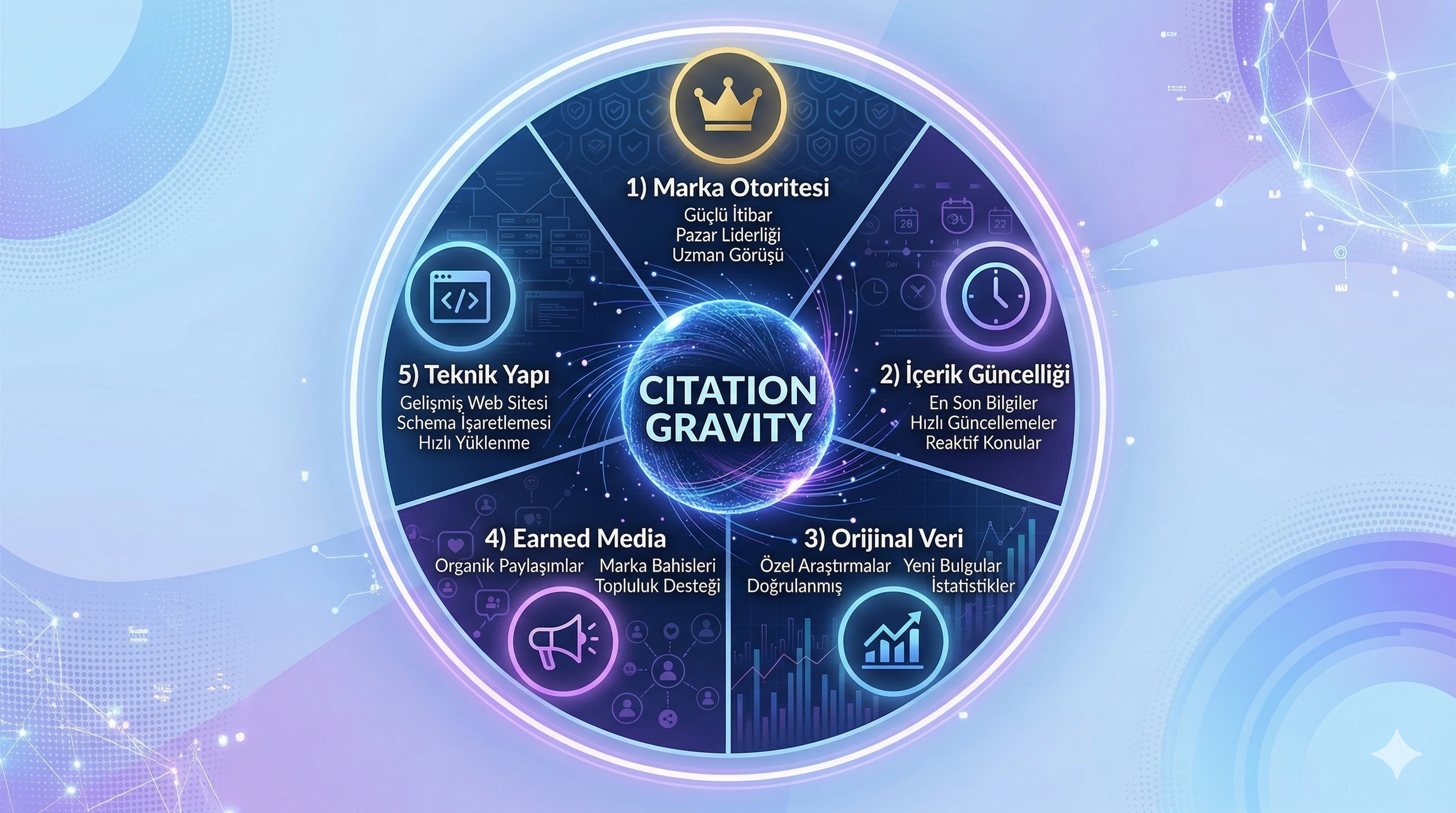 Citation gravity belirleyen 5 faktör — marka otoritesi, güncellik, orijinal veri, earned media, teknik yapı