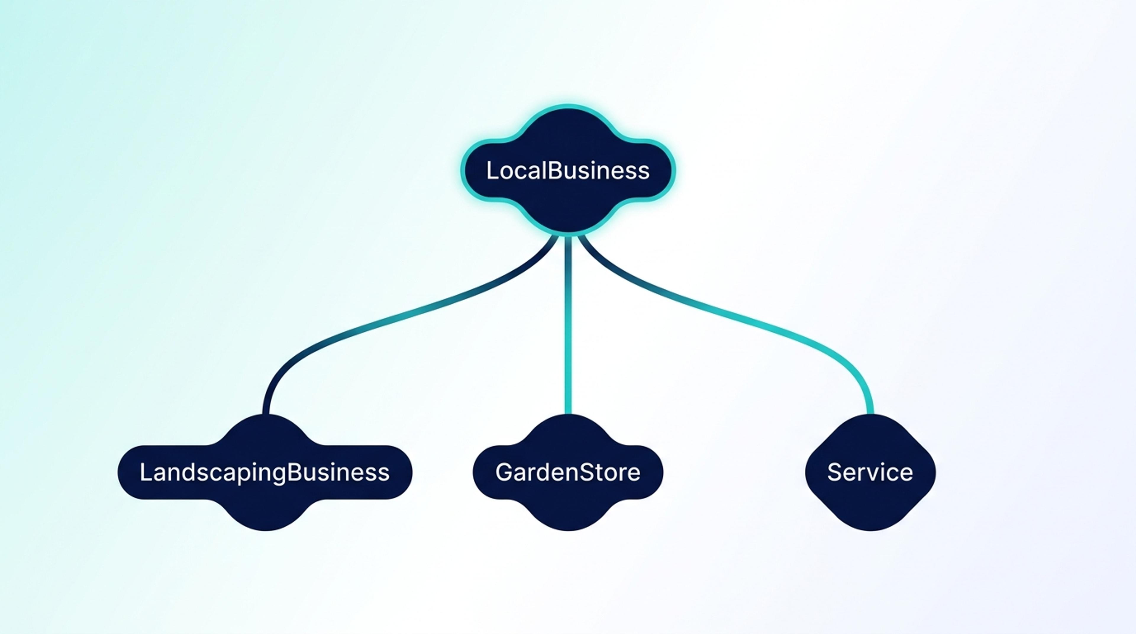 LandscapingBusiness + LocalBusiness + Service çoklu schema diyagramı