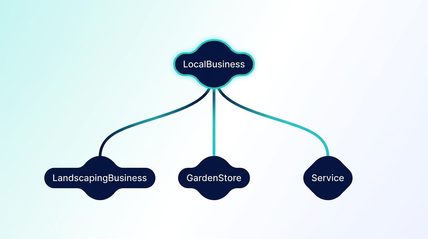 LandscapingBusiness + LocalBusiness + Service çoklu schema diyagramı