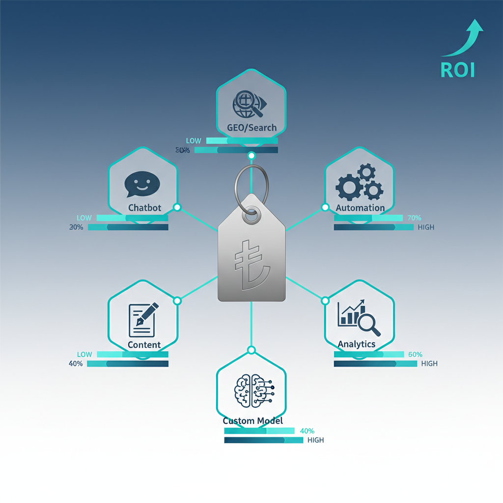 Yapay zeka çözüm türlerine göre maliyet ve ROI karşılaştırma tablosu — GEO, chatbot, otomasyon, veri analitiği