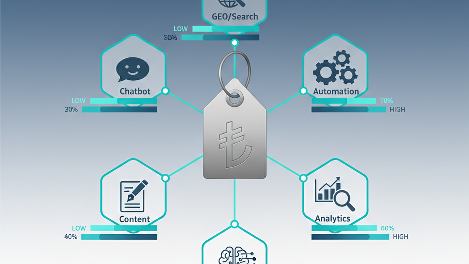Yapay zeka çözüm türlerine göre maliyet ve ROI karşılaştırma tablosu — GEO, chatbot, otomasyon, veri analitiği