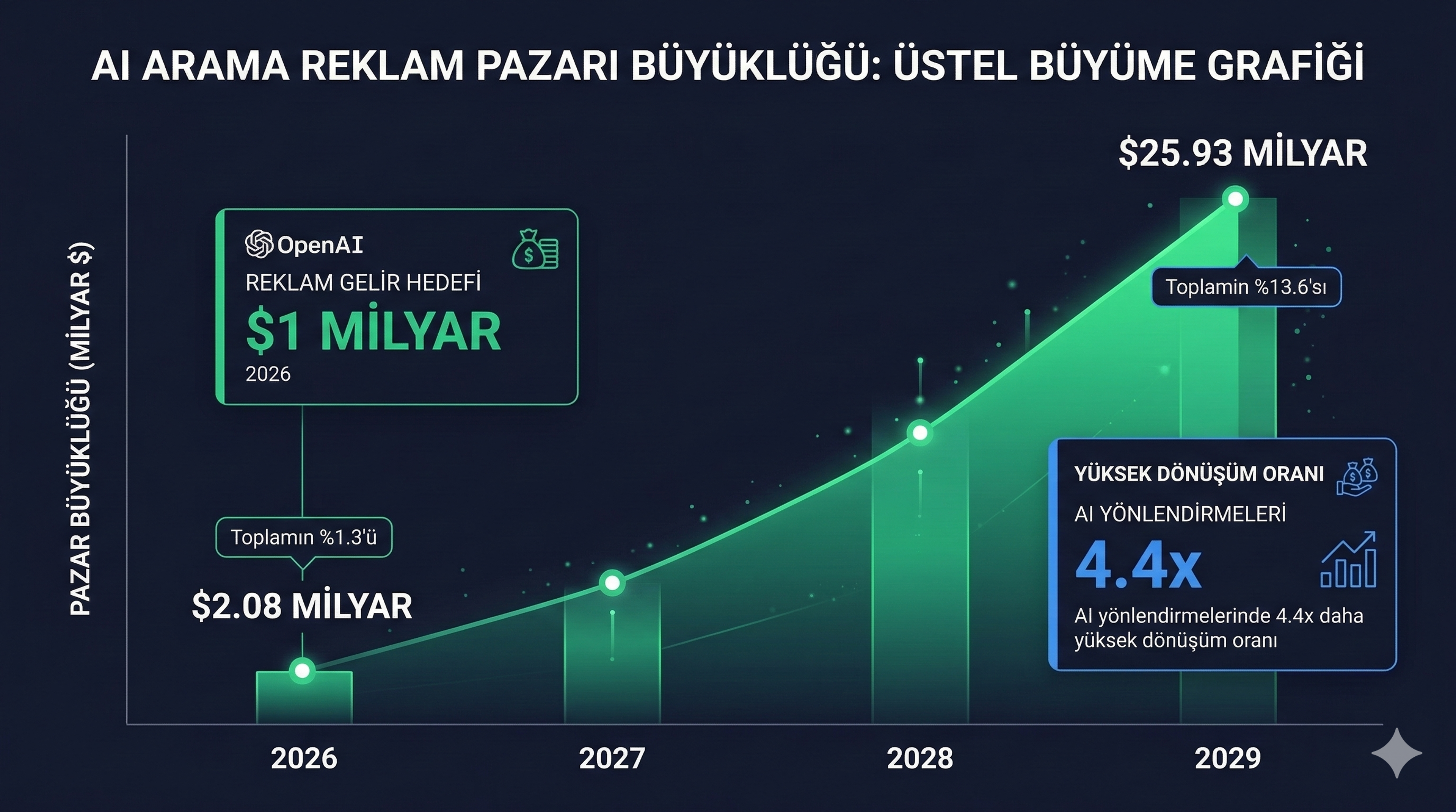 AI reklam pazar buyuklugu grafigi — 2026'da $2B'dan 2029'da $26B'a buyume
