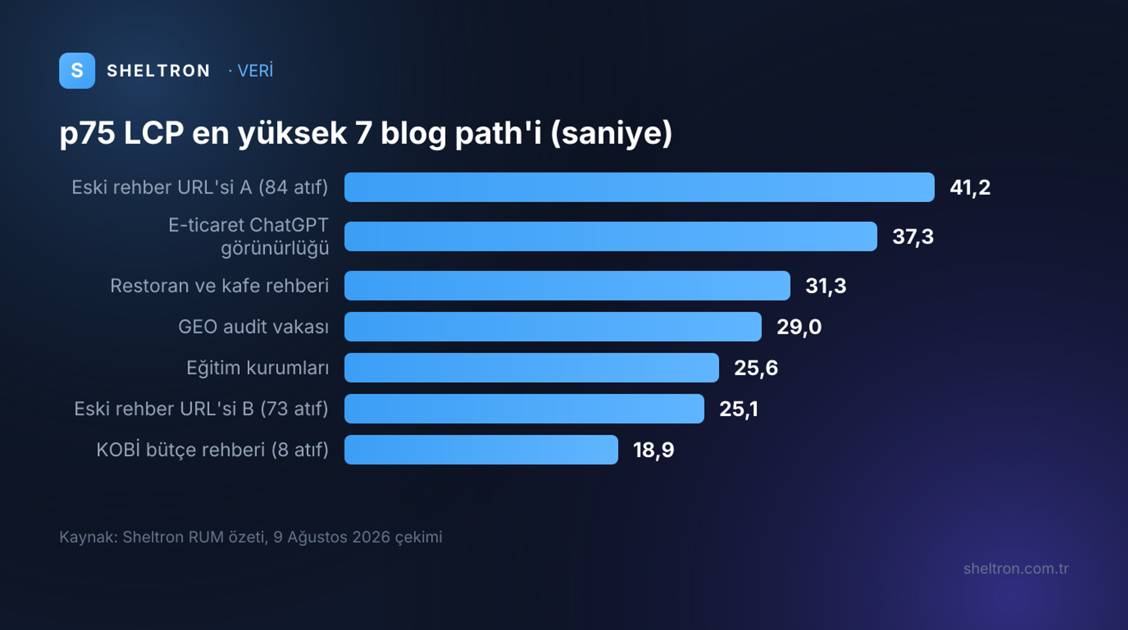 Sheltron RUM verisinde p75 LCP değeri en yüksek 7 blog path'i: 41,2 saniyeden 18,9 saniyeye