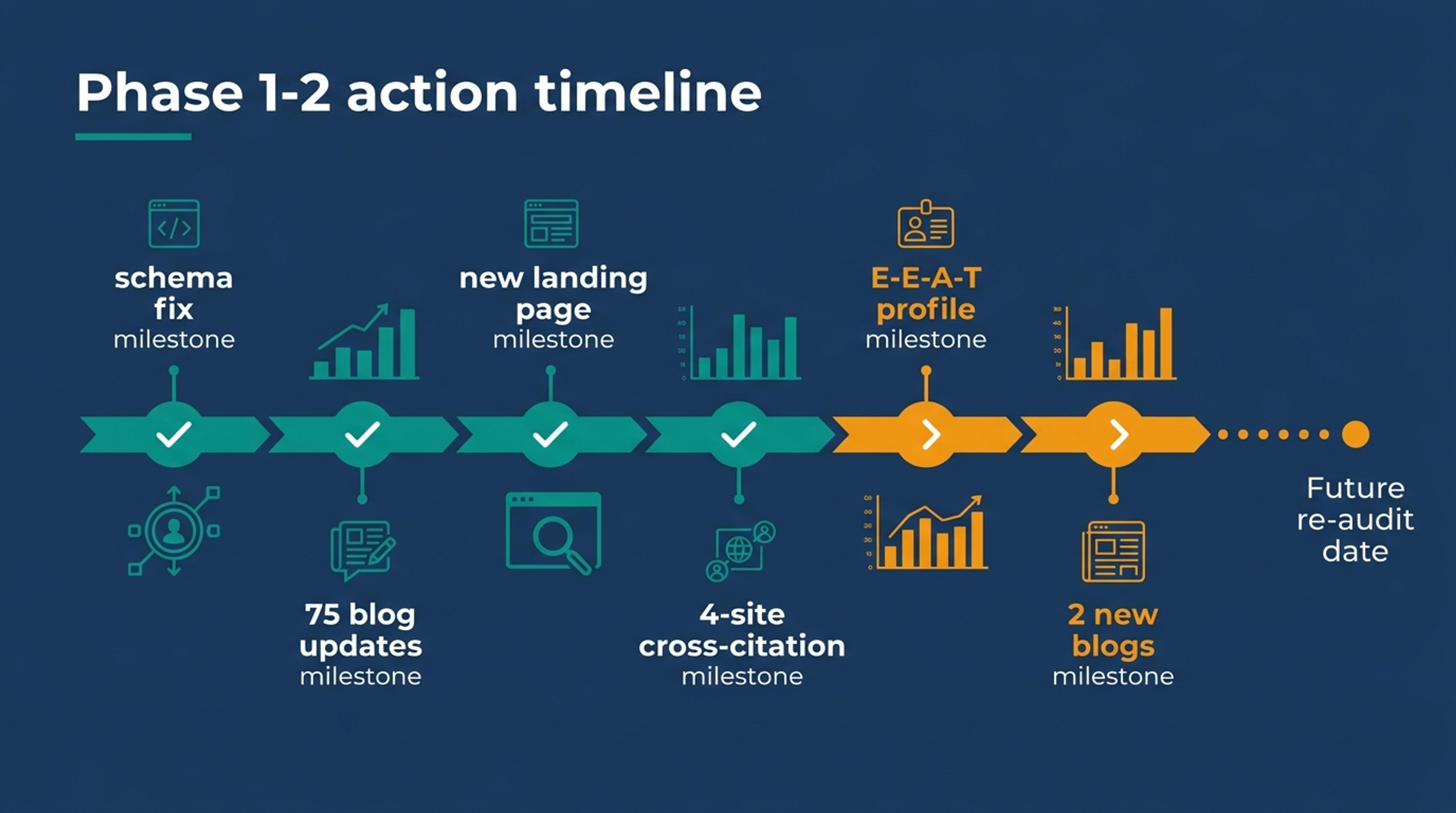 Sheltron Case Study: GEO Danışmanlığı Veren Şirketin Kendi AI Görünürlük Audit'i 4