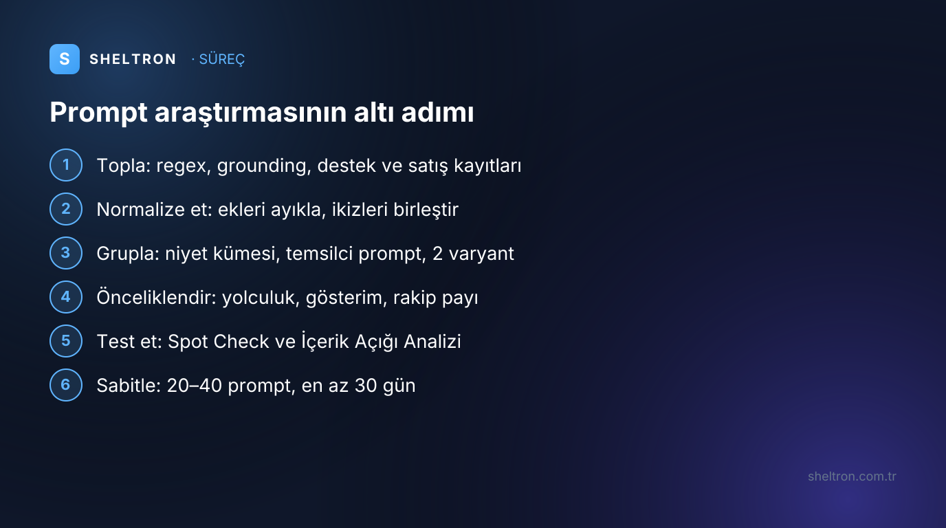 Prompt araştırmasının altı adımı: topla, normalize et, grupla, önceliklendir, test et, sabitle ve tekrarla