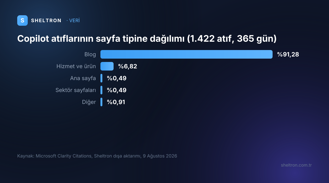 Sheltron'un 1.422 Copilot atıfının sayfa tipine göre dağılımı: blog yüzde 91,28