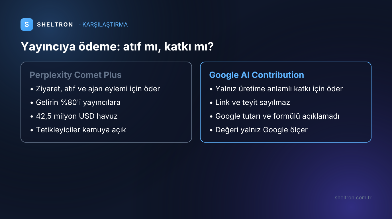 Perplexity Comet Plus ile Google AI Contribution pilotunun ödeme tetikleyicilerini karşılaştıran görsel