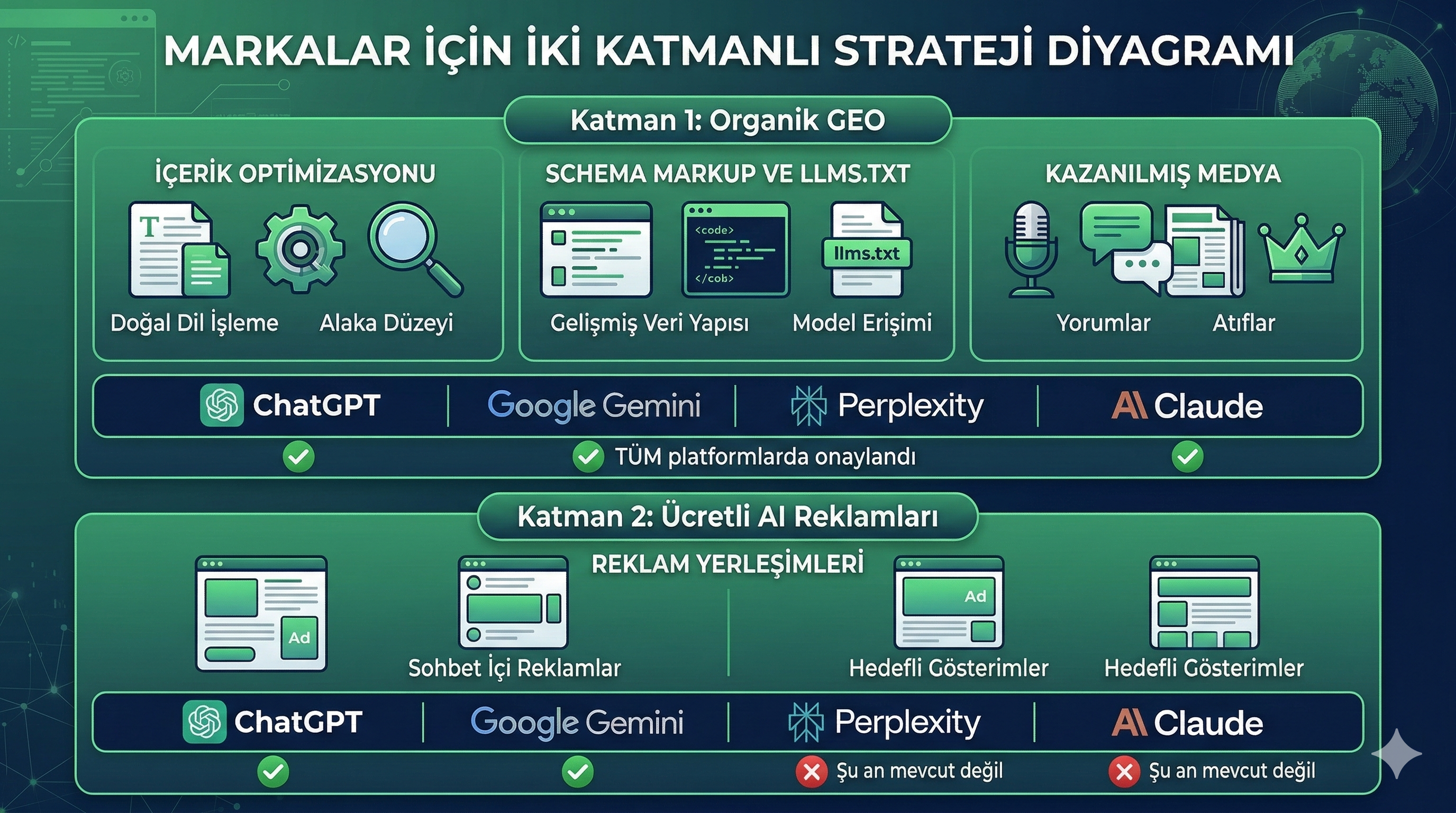 Markalar icin iki katmanli AI stratejisi — organik GEO ve ucretli AI reklam