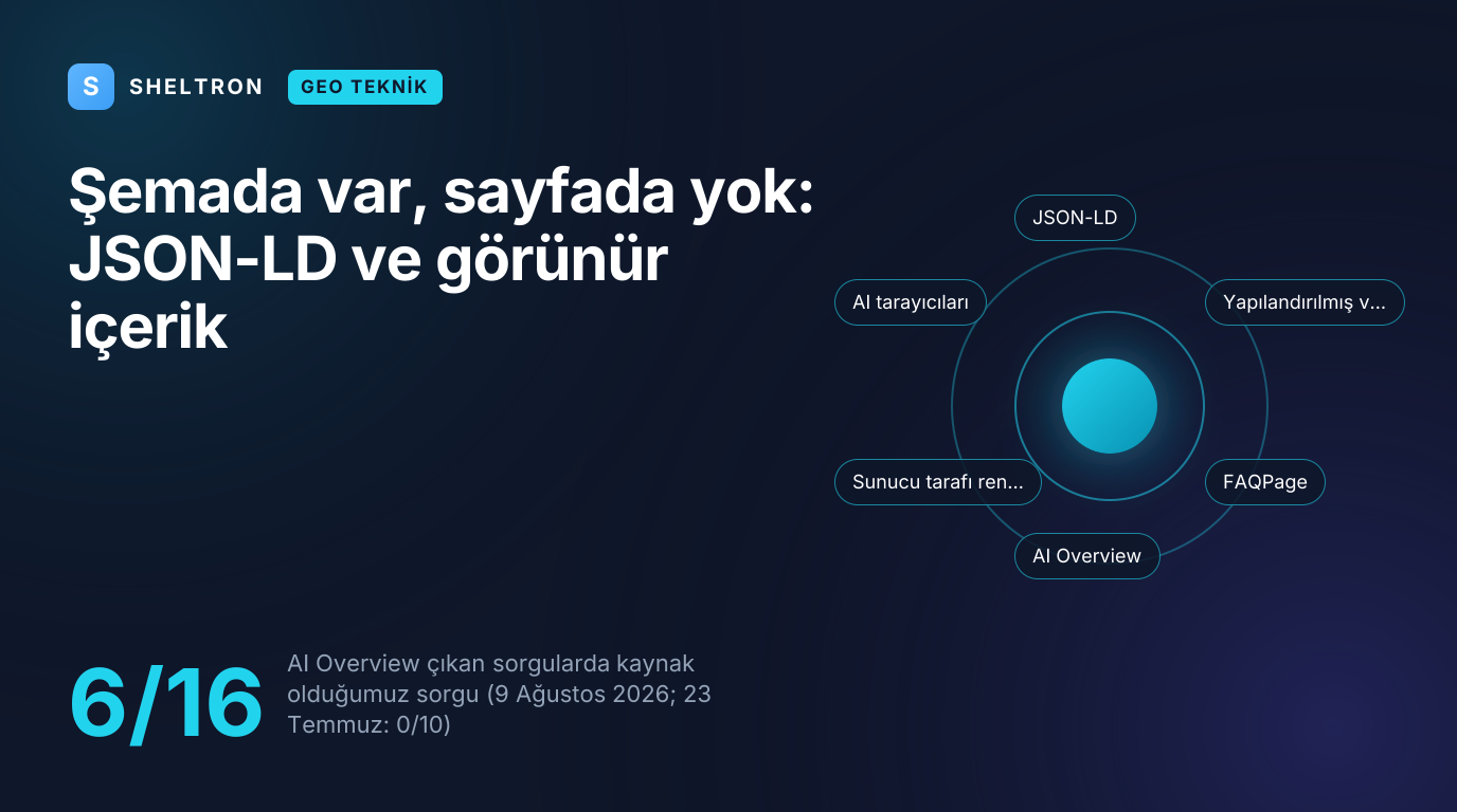 JSON-LD şemasında bulunan ama sunucu HTML'inde bulunmayan SSS cevaplarını anlatan kapak; Sheltron'un AI Overview kaynaklığı 0/10'dan 6/16'ya çıktı