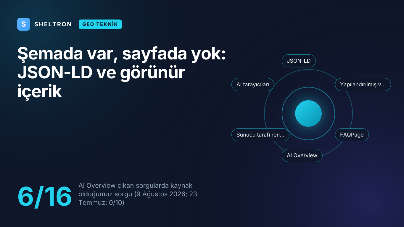 JSON-LD şemasında bulunan ama sunucu HTML'inde bulunmayan SSS cevaplarını anlatan kapak; Sheltron'un AI Overview kaynaklığı 0/10'dan 6/16'ya çıktı