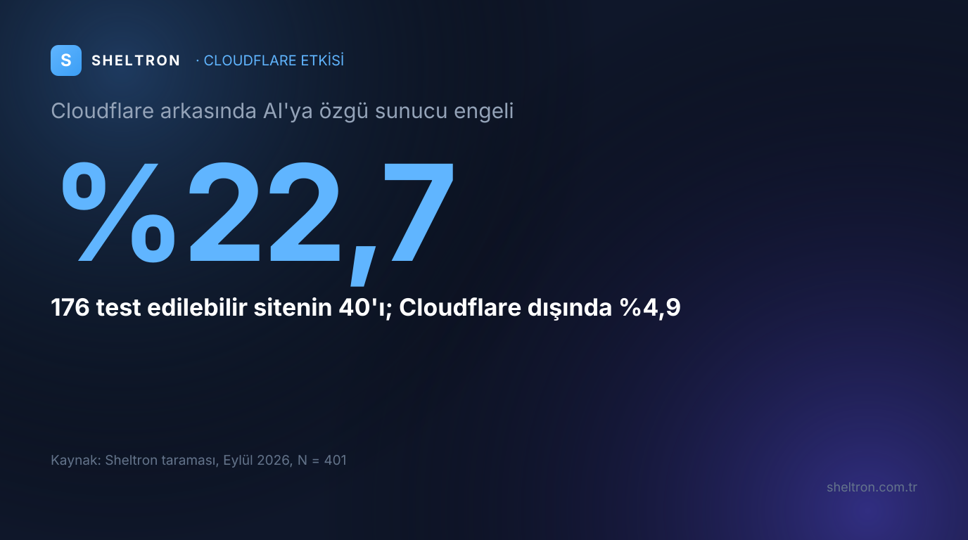 Cloudflare arkasındaki 176 test edilebilir Türk sitesinin yüzde 22,7'si GPTBot ya da ClaudeBot kimliğine AI'ya özgü sunucu engeli döndürüyor; Cloudflare dışında oran yüzde 4,9